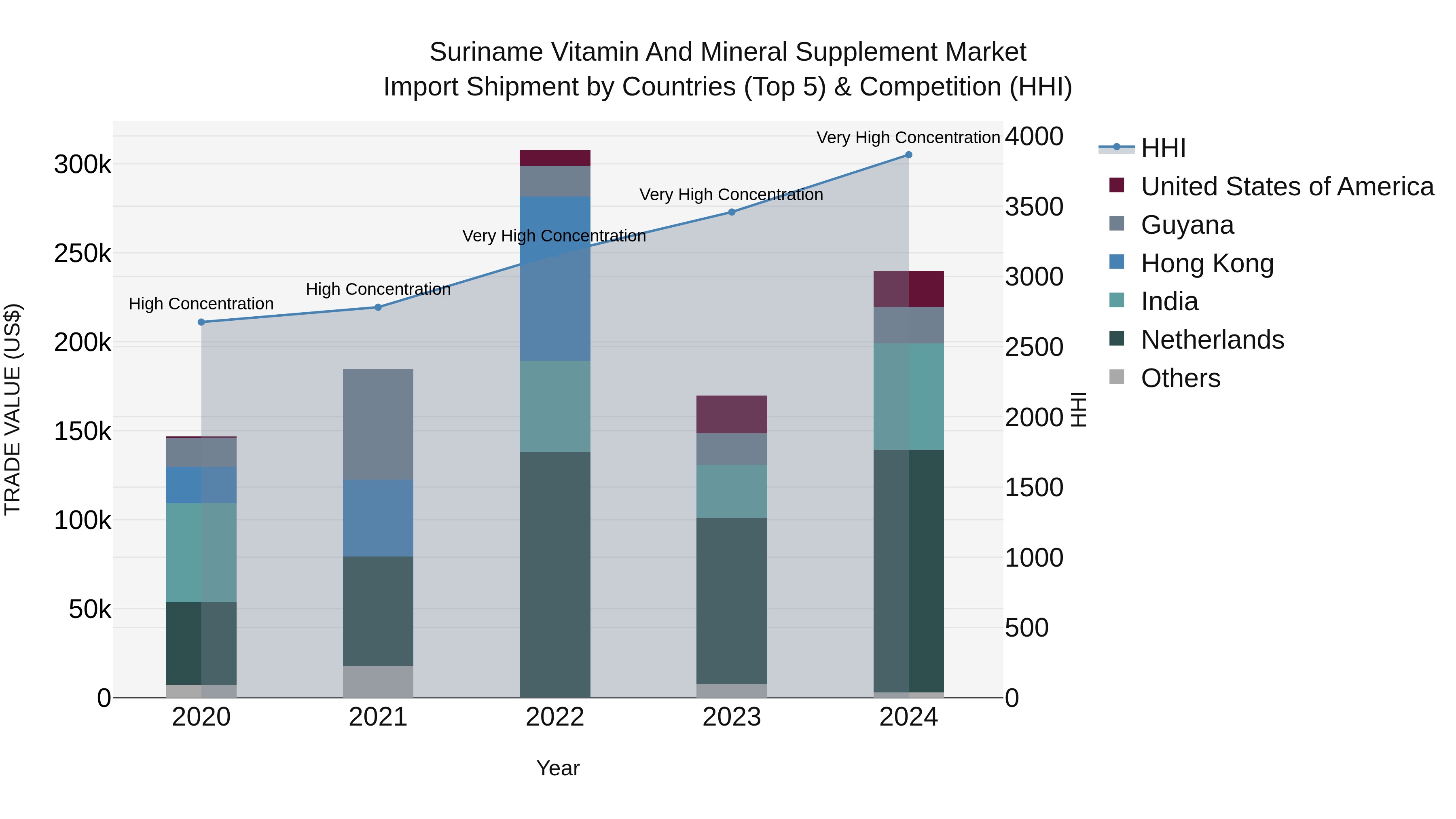 Suriname Vitamin and Mineral Supplement Market: Top 5 Importing Countries and Market Competition (HHI) Analysis