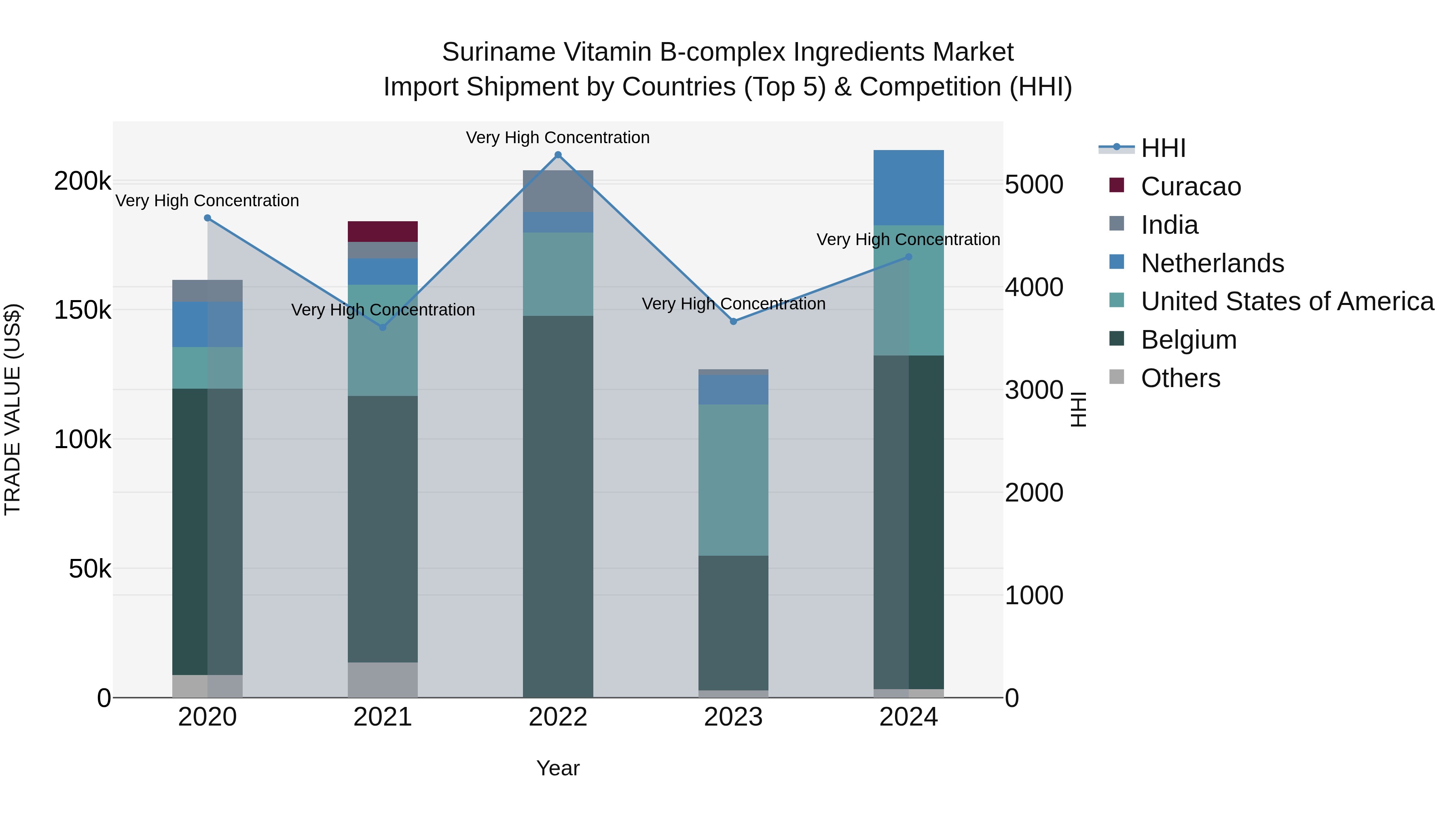 Suriname Vitamin B-complex Ingredients Market: Top 5 Importing Countries and Market Competition (HHI) Analysis