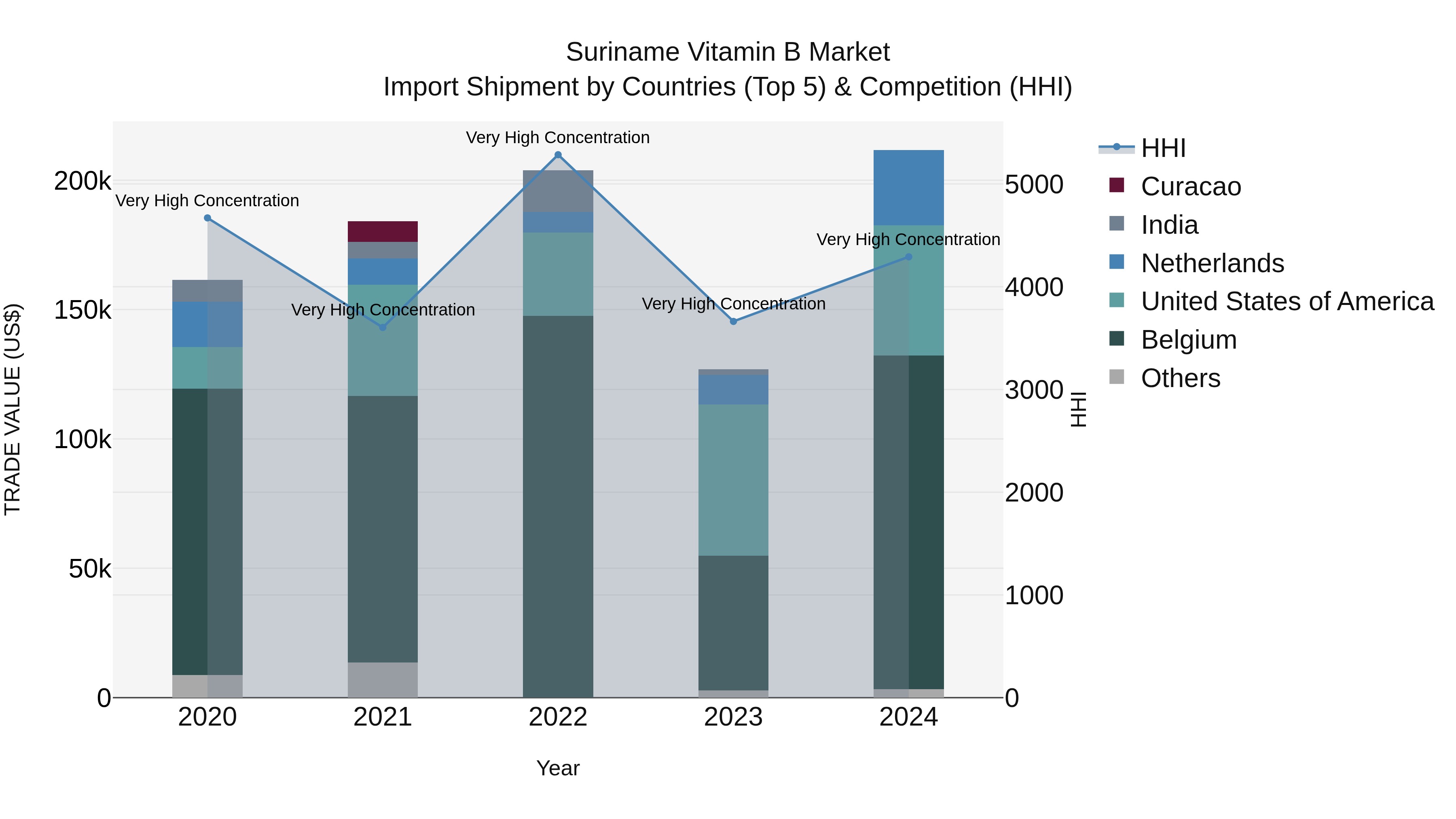 Suriname Vitamin B Market: Top 5 Importing Countries and Market Competition (HHI) Analysis