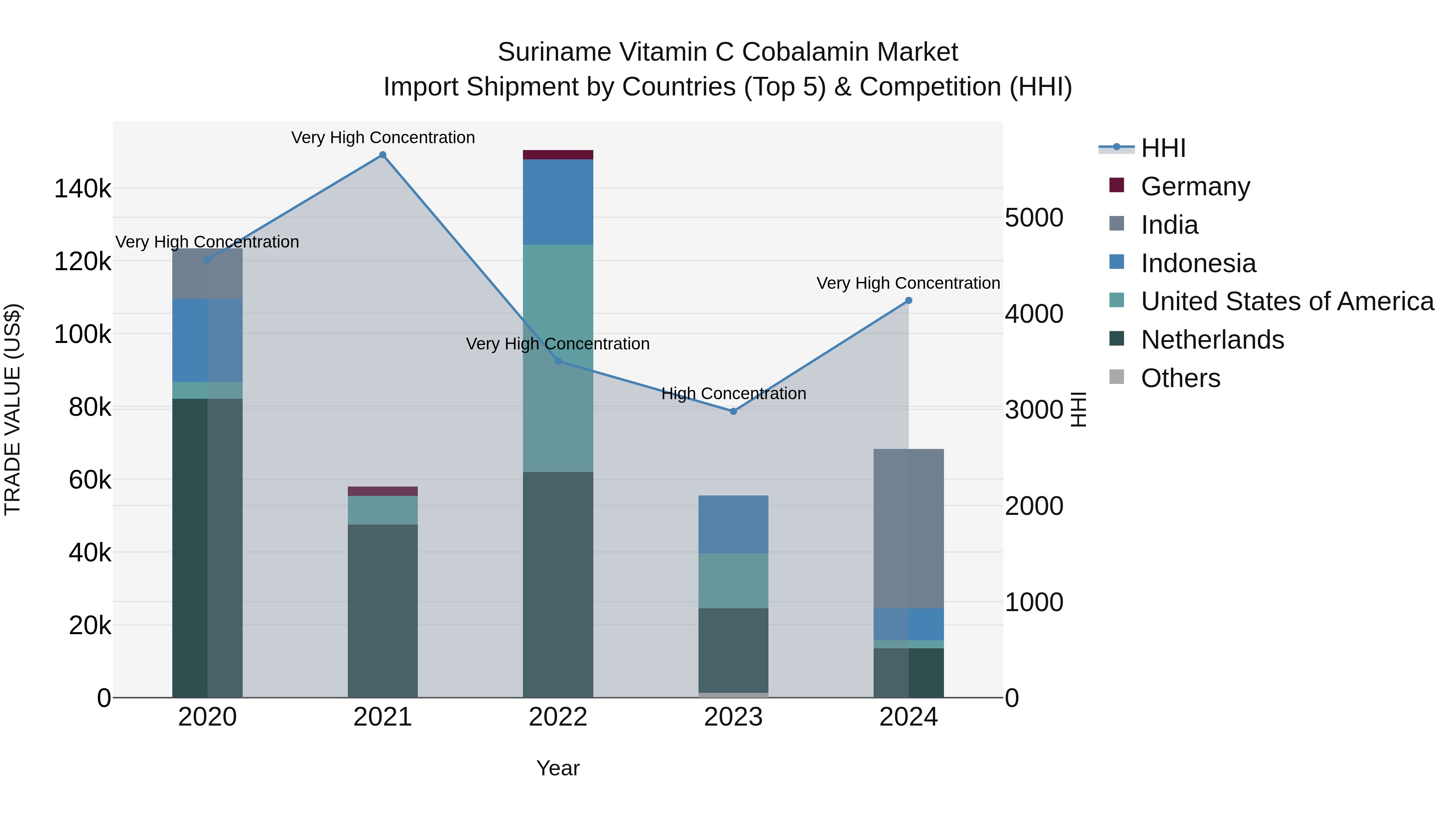 Suriname Vitamin C Cobalamin Market: Top 5 Importing Countries and Market Competition (HHI) Analysis
