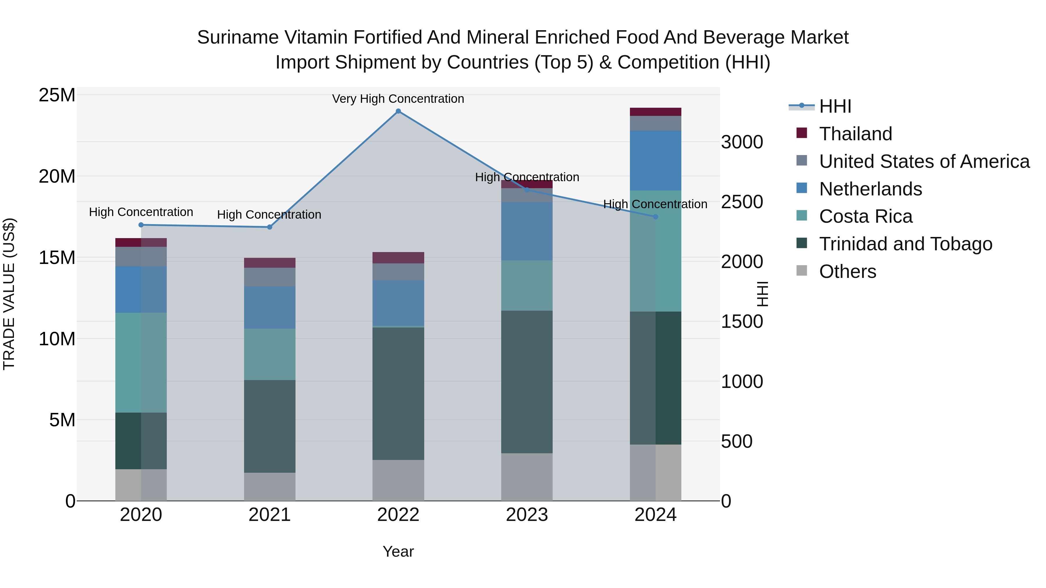 Suriname Vitamin Fortified and Mineral Enriched Food and Beverage Market: Top 5 Importing Countries and Market Competition (HHI) Analysis