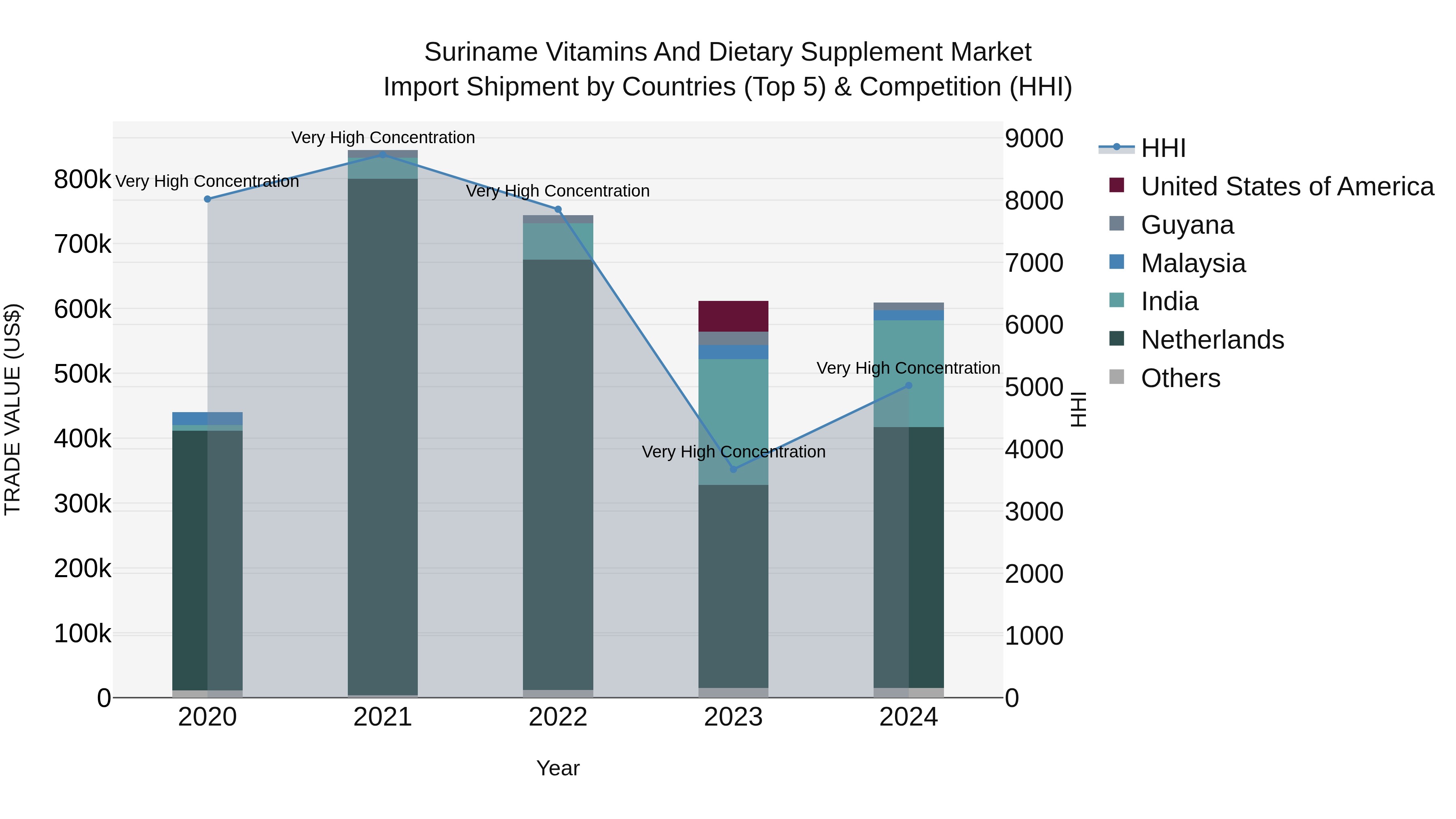 Suriname Vitamins and Dietary Supplement Market: Top 5 Importing Countries and Market Competition (HHI) Analysis