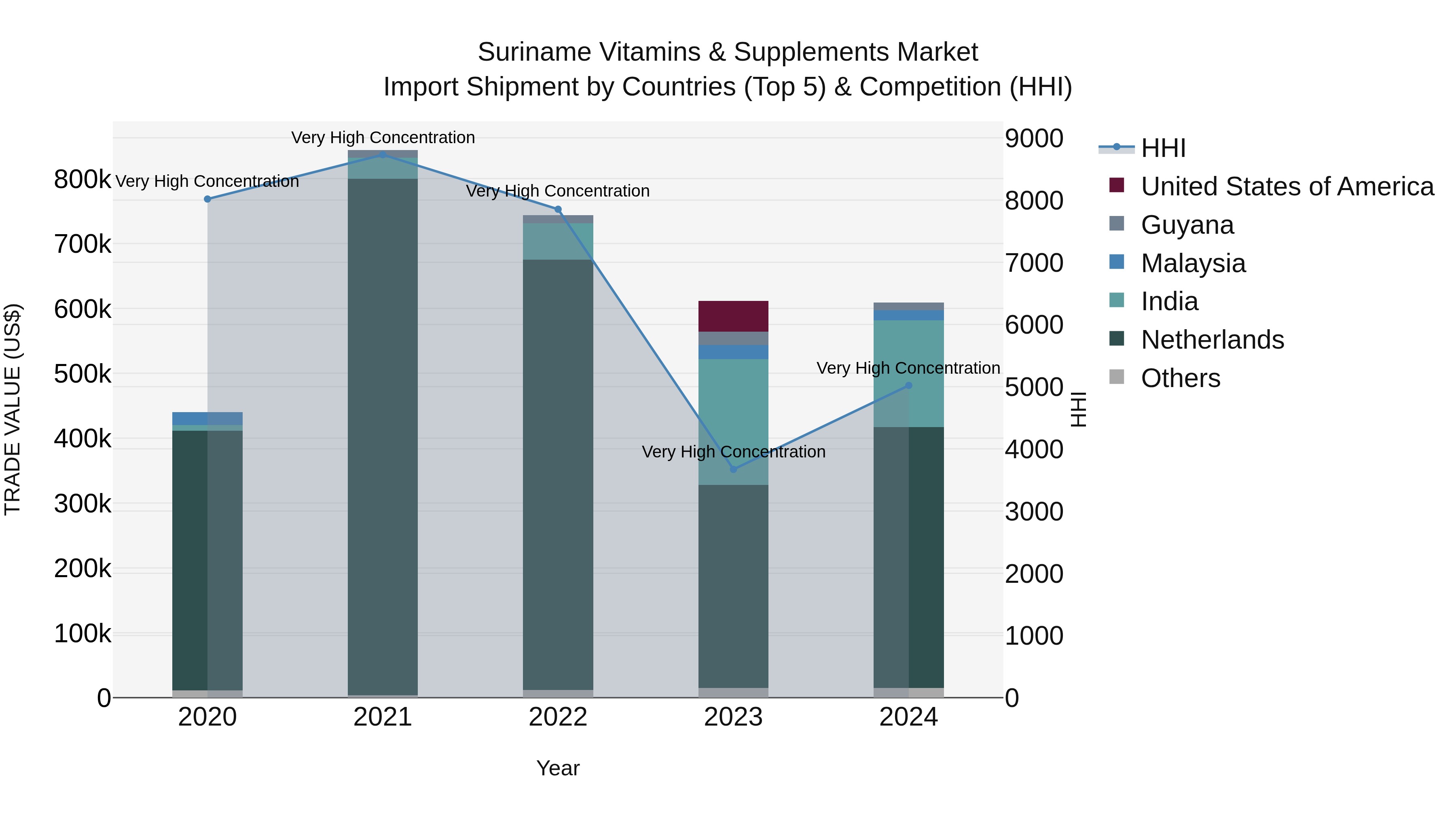 Suriname Vitamins & Supplements Market: Top 5 Importing Countries and Market Competition (HHI) Analysis