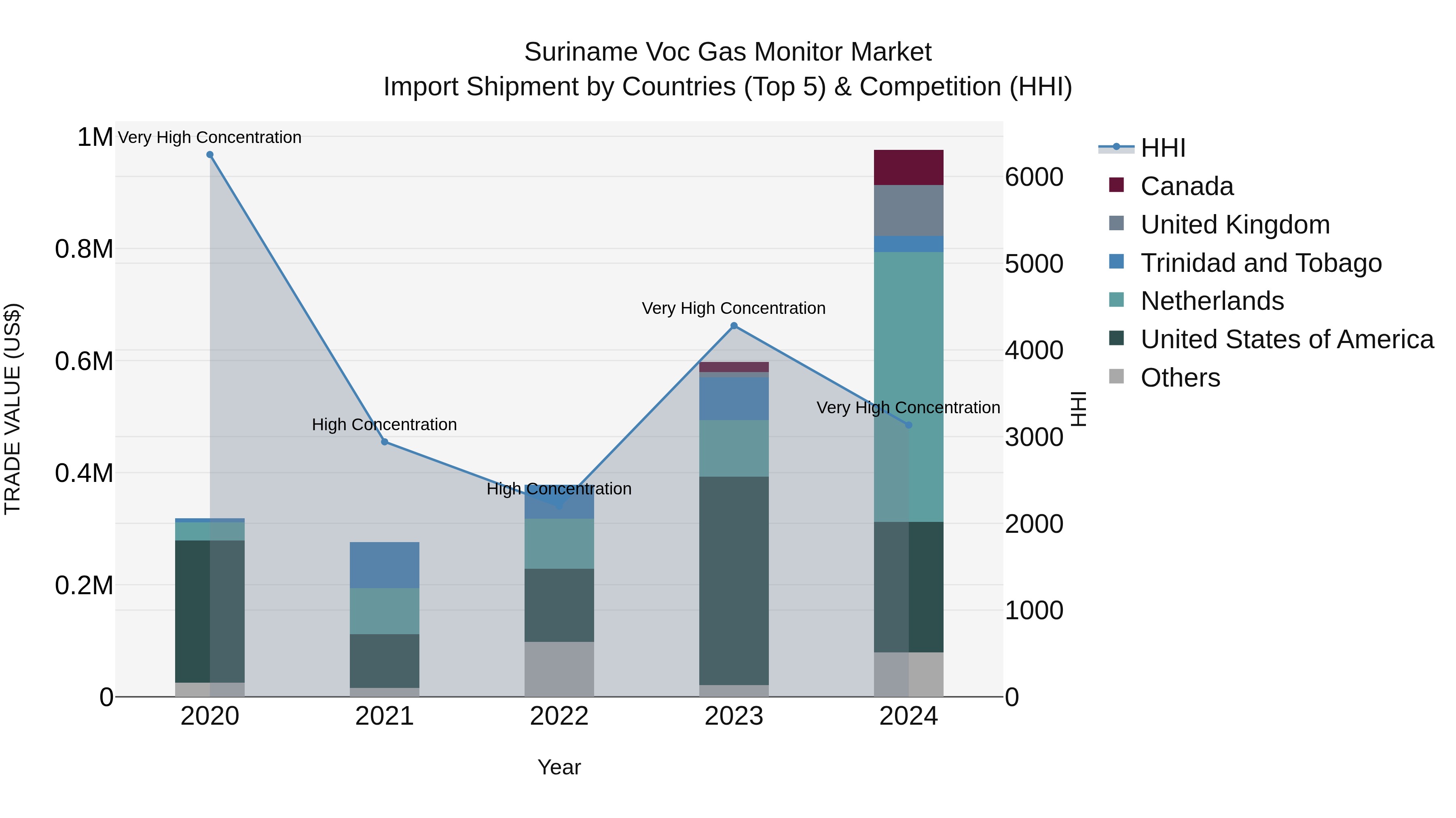 Suriname Voc Gas Monitor Market: Top 5 Importing Countries and Market Competition (HHI) Analysis