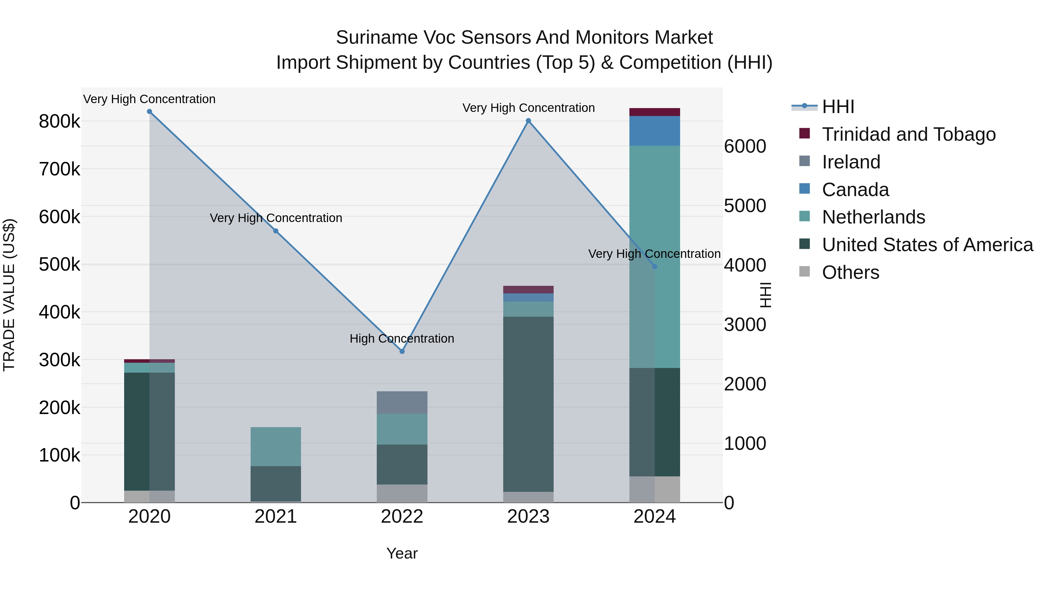Suriname Voc Sensors and Monitors Market: Top 5 Importing Countries and Market Competition (HHI) Analysis