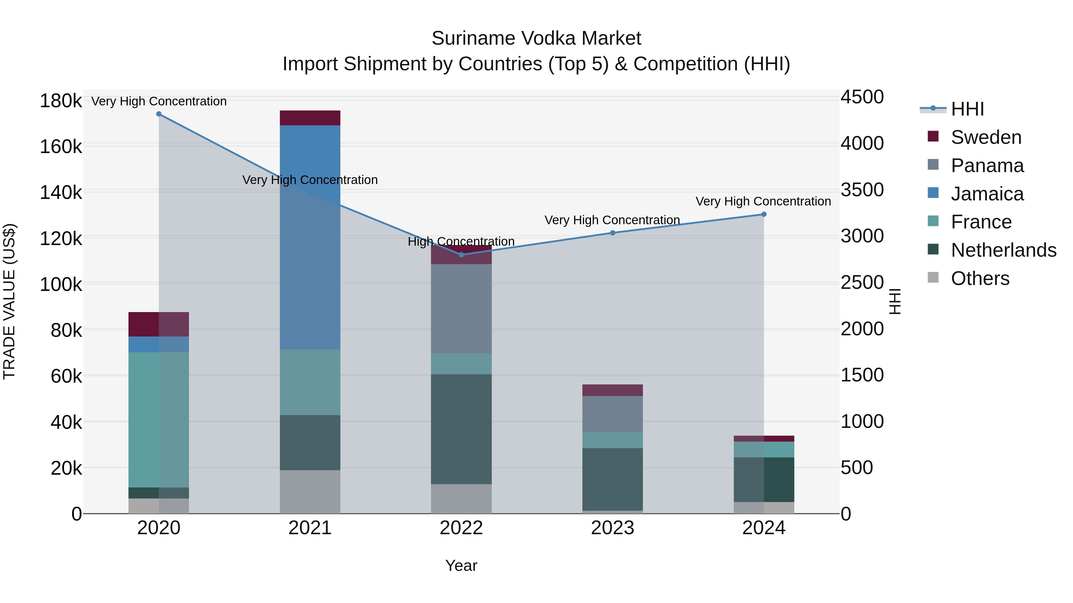 Suriname Vodka Market: Top 5 Importing Countries and Market Competition (HHI) Analysis