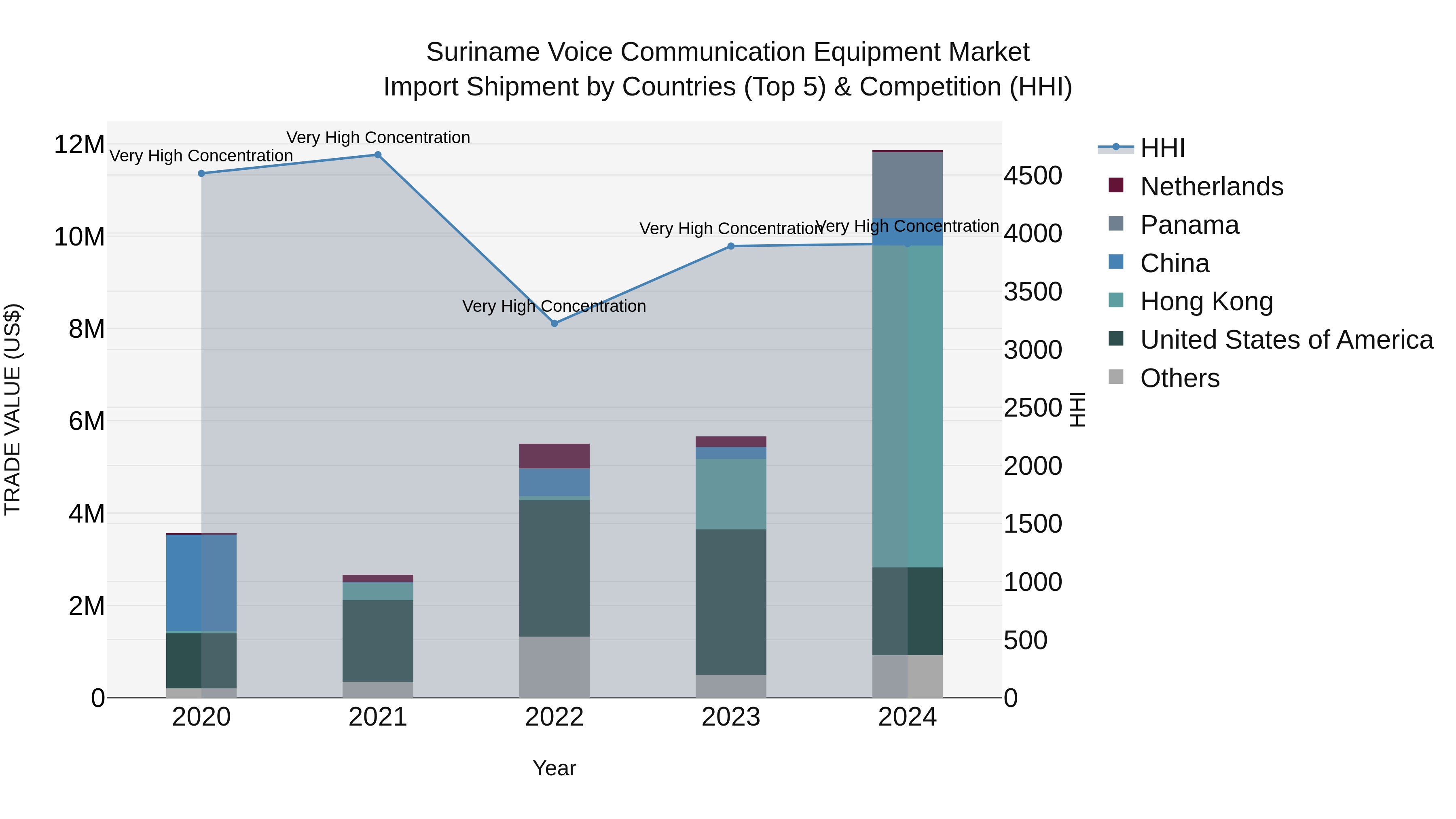 Suriname Voice Communication Equipment Market: Top 5 Importing Countries and Market Competition (HHI) Analysis