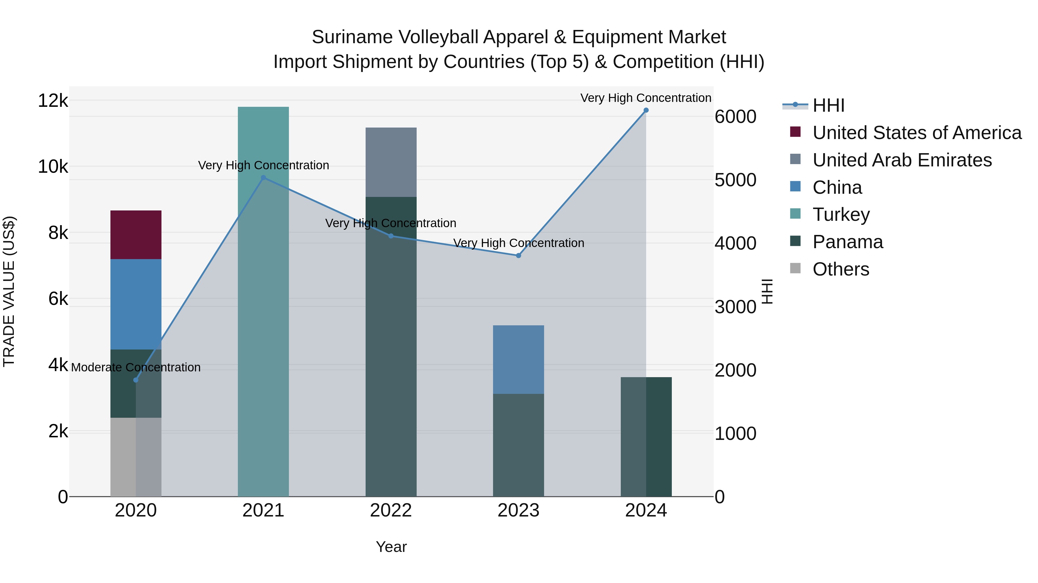 Suriname Volleyball Apparel & Equipment Market: Top 5 Importing Countries and Market Competition (HHI) Analysis