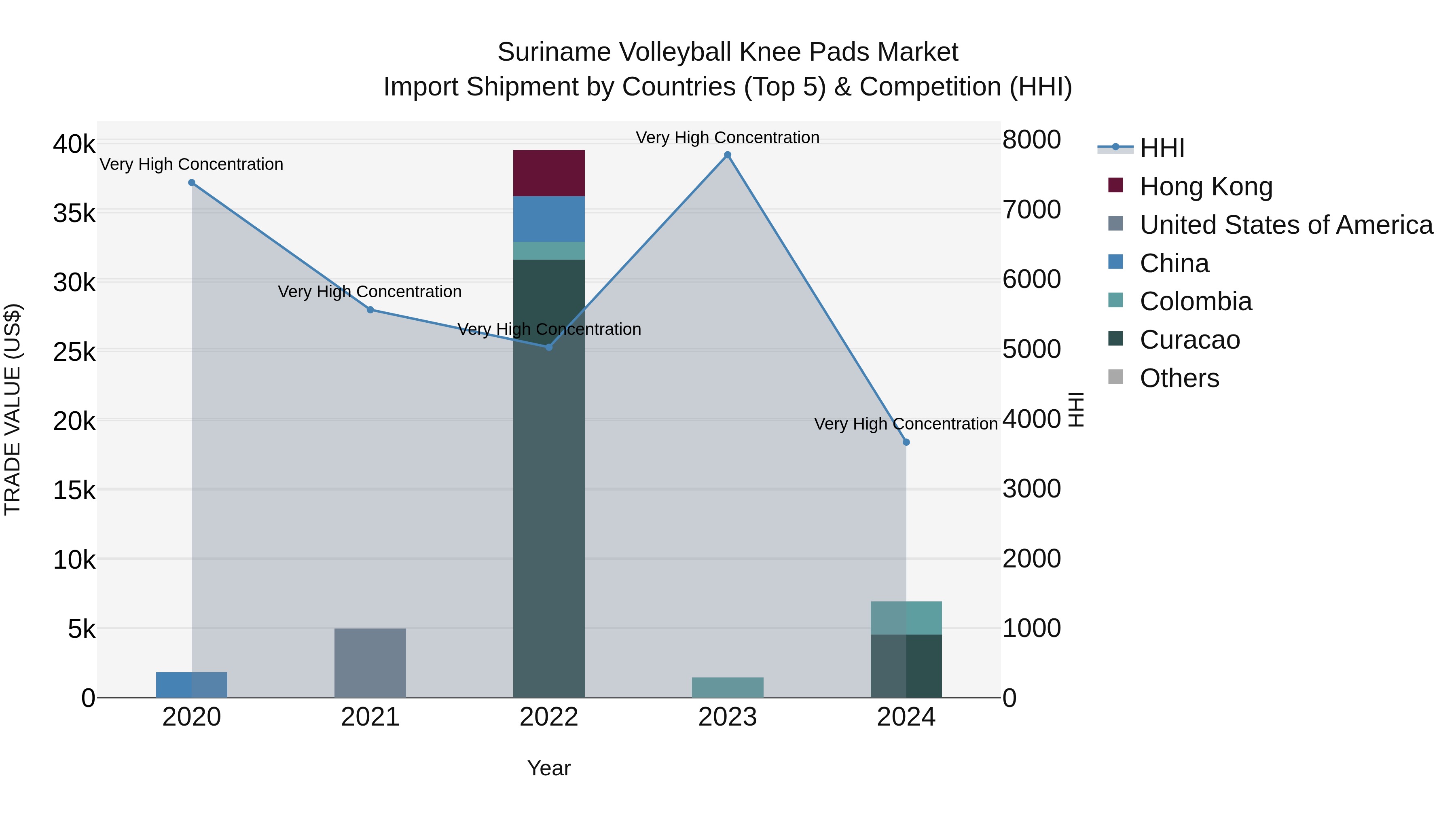 Suriname Volleyball Knee Pads Market: Top 5 Importing Countries and Market Competition (HHI) Analysis