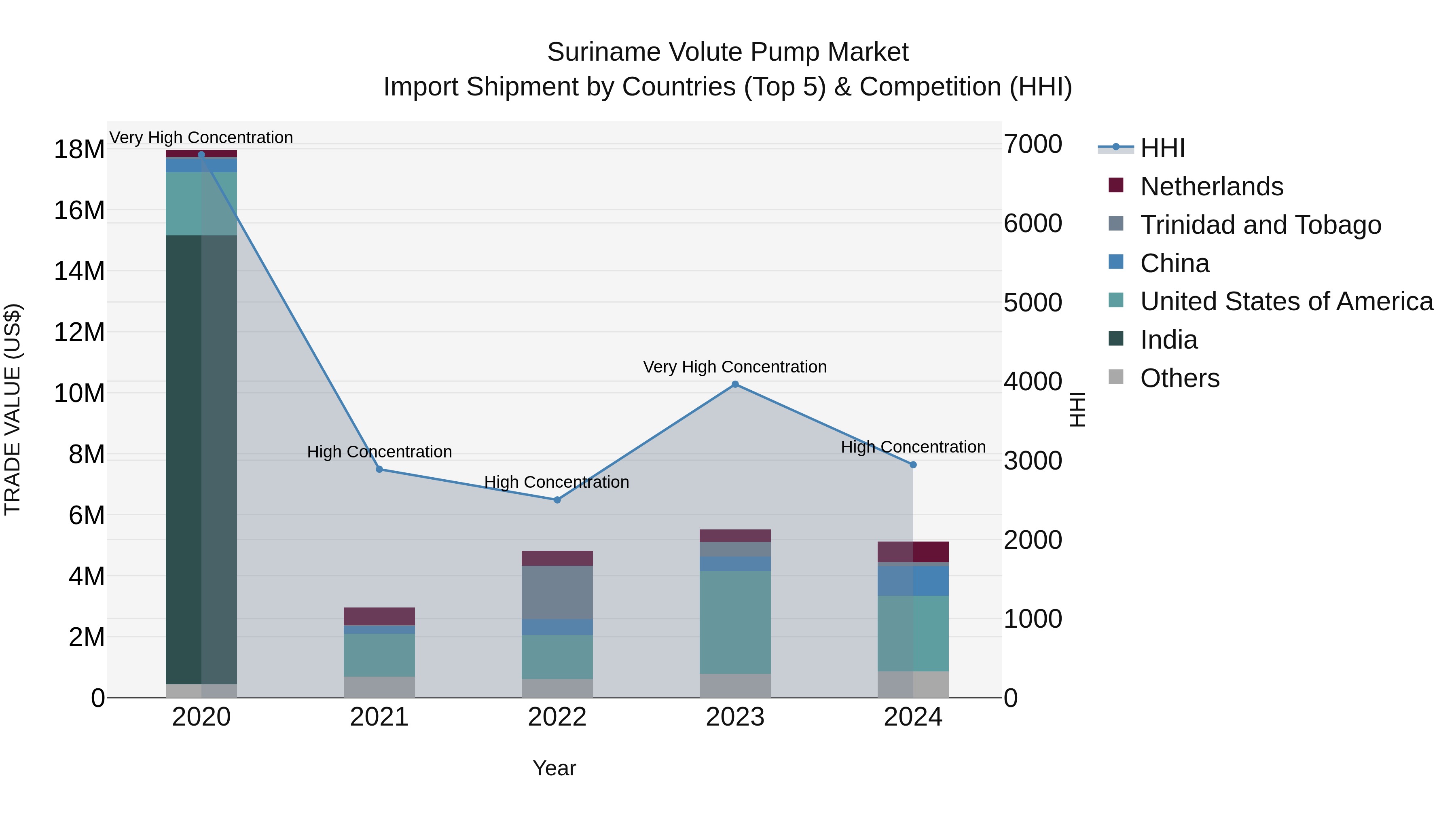 Suriname Volute Pump Market: Top 5 Importing Countries and Market Competition (HHI) Analysis