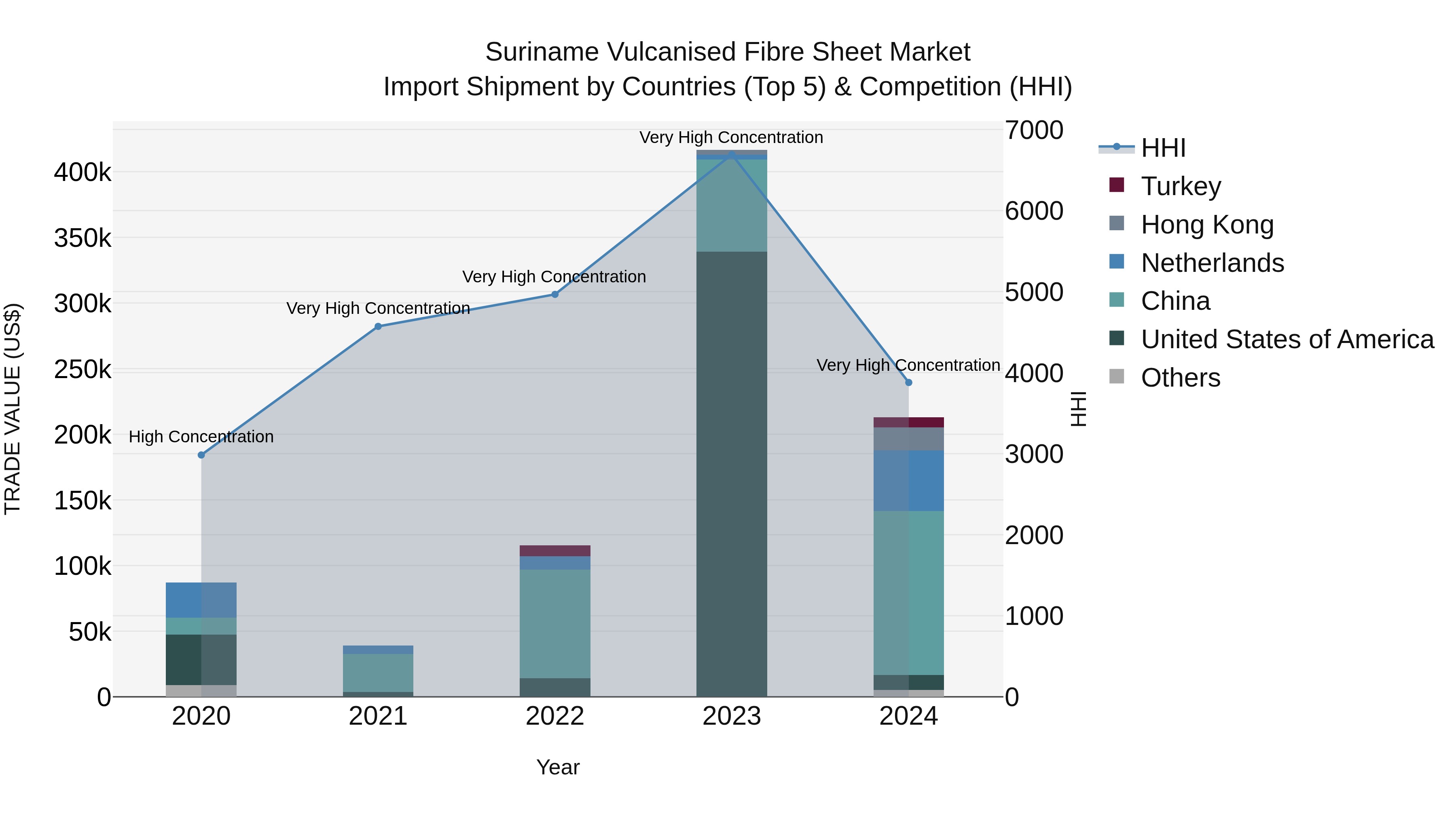 Suriname Vulcanised Fibre Sheet Market: Top 5 Importing Countries and Market Competition (HHI) Analysis
