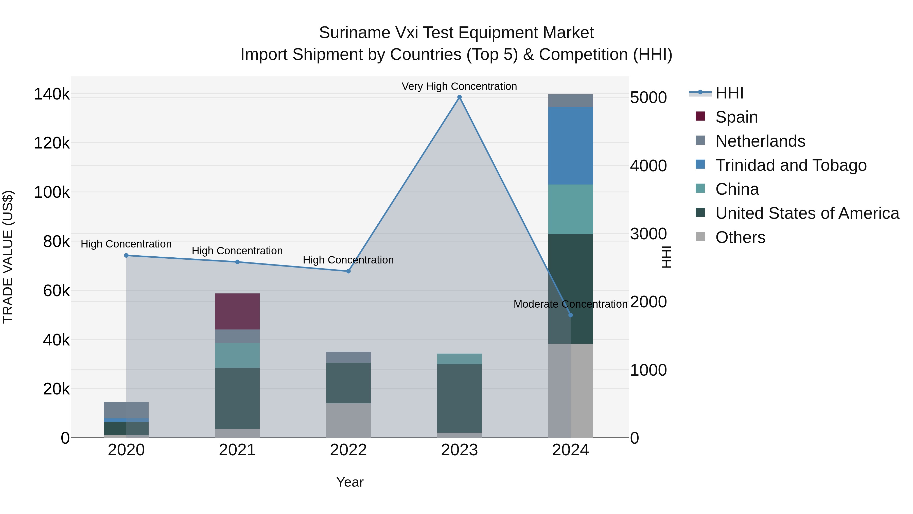 Suriname Vxi Test Equipment Market: Top 5 Importing Countries and Market Competition (HHI) Analysis