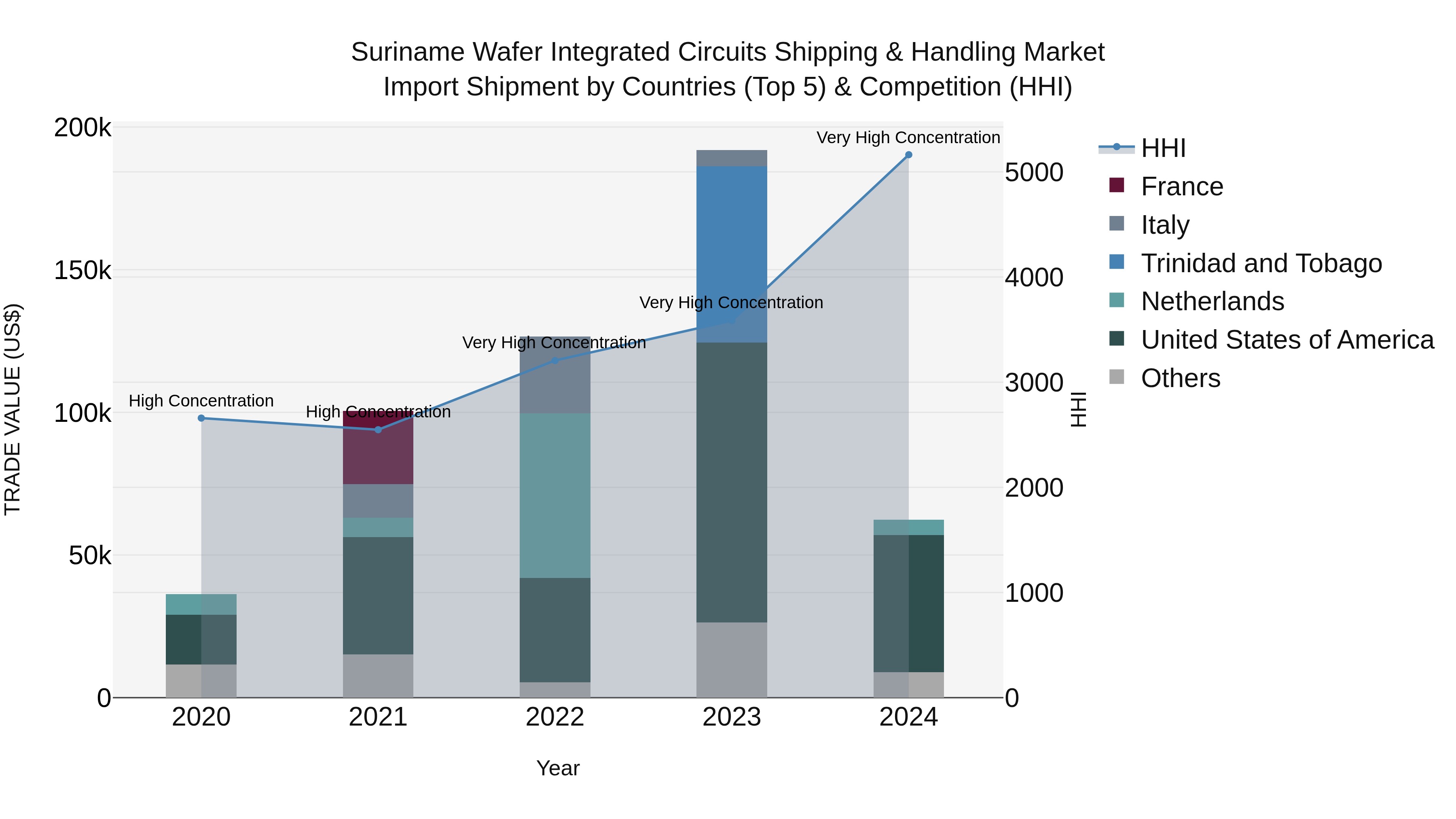 Suriname Wafer Integrated Circuits Shipping & Handling Market: Top 5 Importing Countries and Market Competition (HHI) Analysis