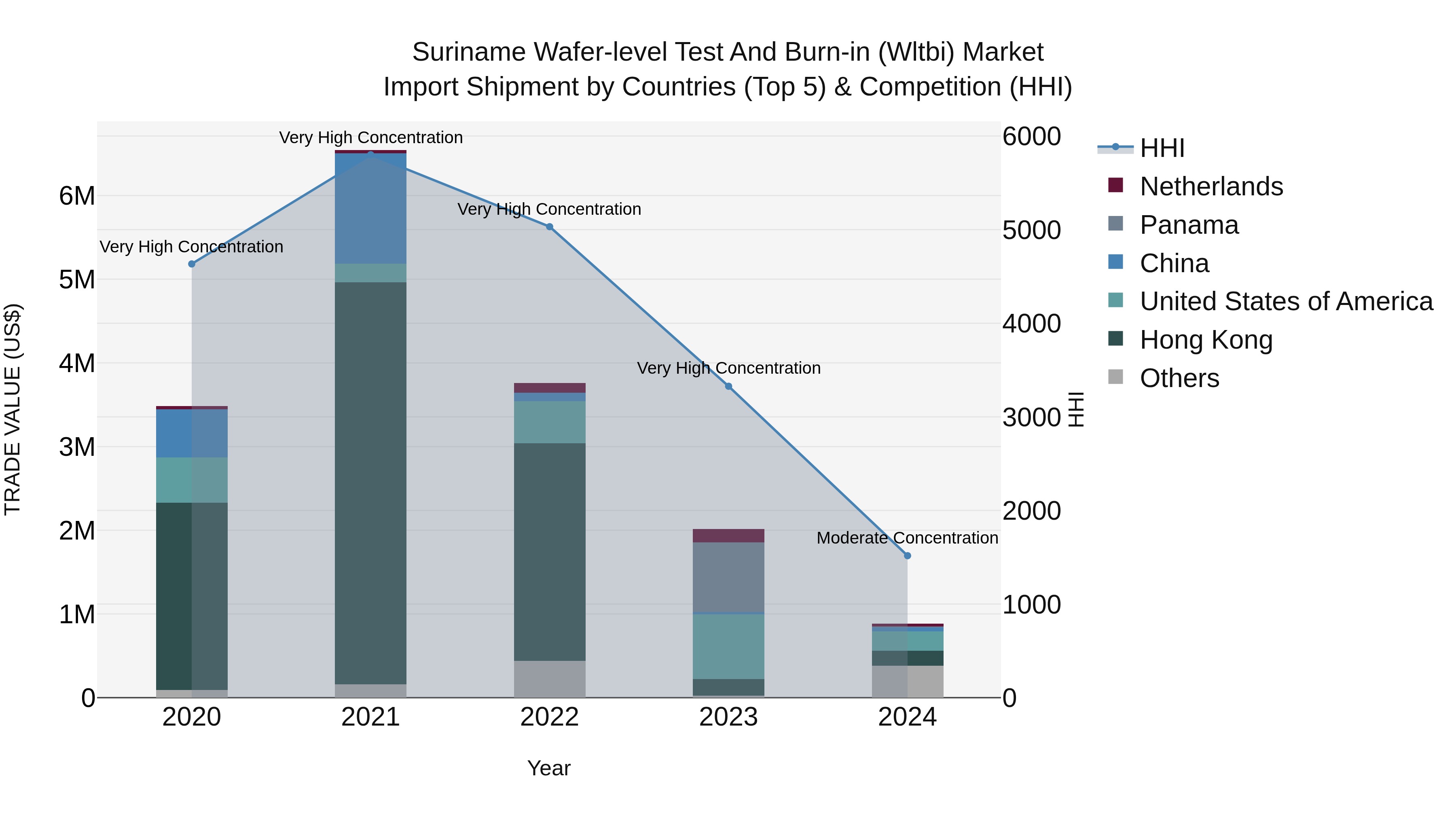 Suriname Wafer-level Test and Burn-in (Wltbi) Market: Top 5 Importing Countries and Market Competition (HHI) Analysis