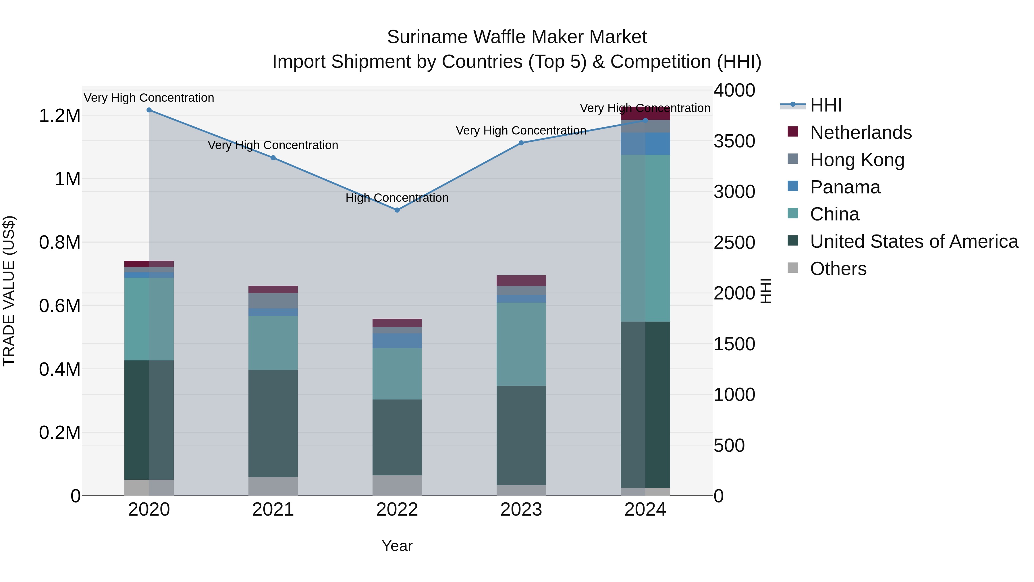 Suriname Waffle Maker Market: Top 5 Importing Countries and Market Competition (HHI) Analysis