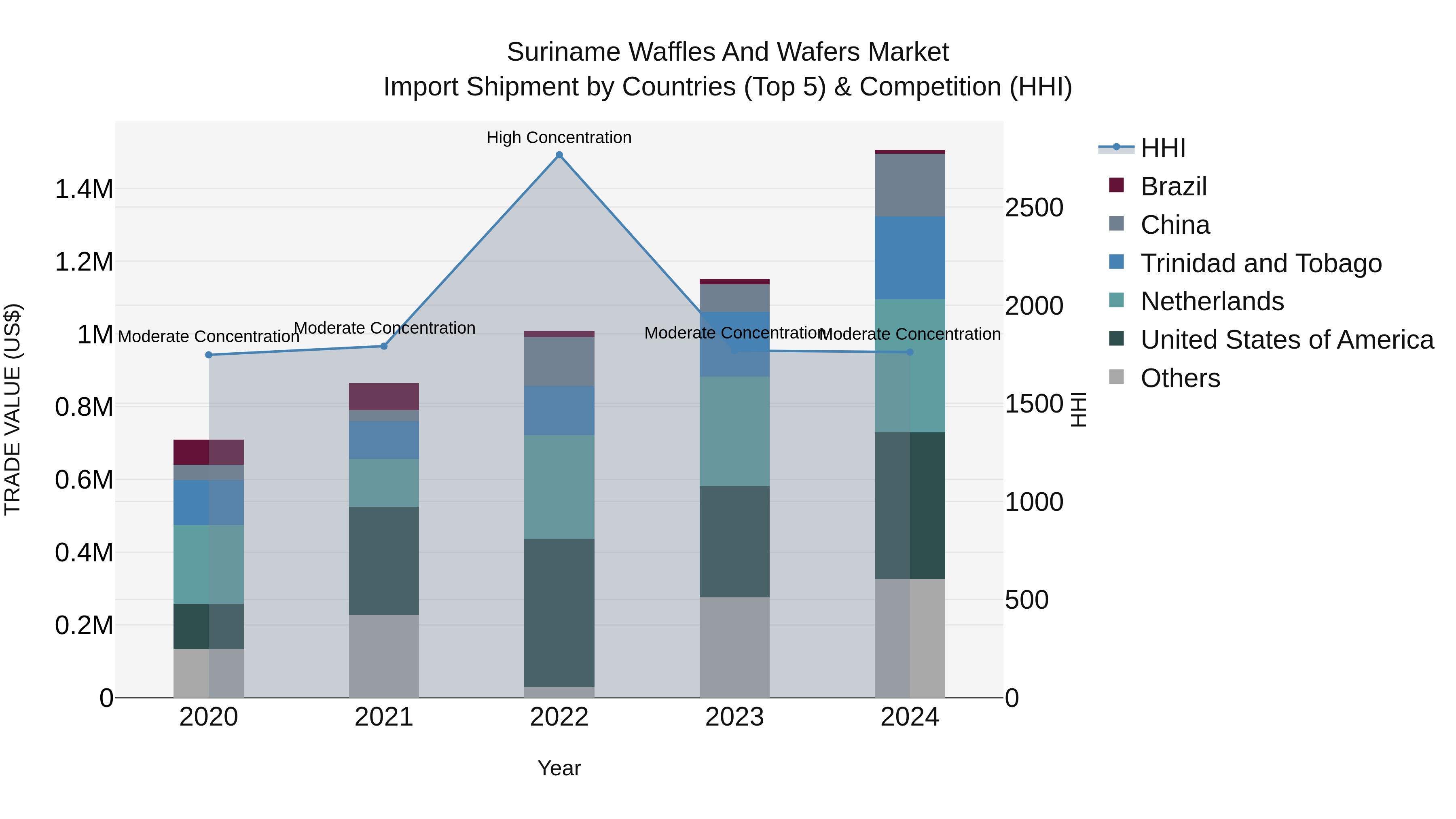Suriname Waffles and Wafers Market: Top 5 Importing Countries and Market Competition (HHI) Analysis