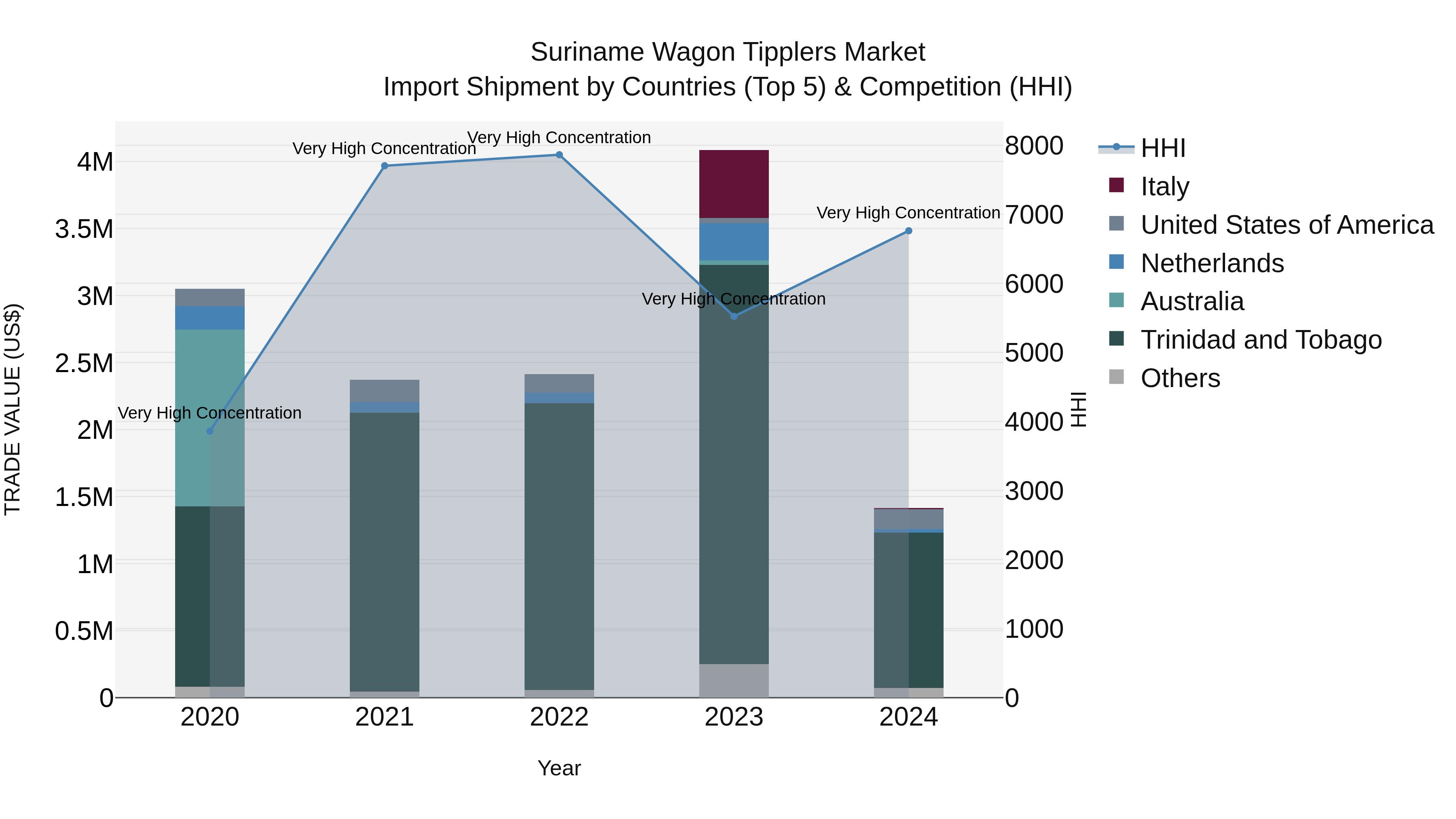 Suriname Wagon Tipplers Market: Top 5 Importing Countries and Market Competition (HHI) Analysis