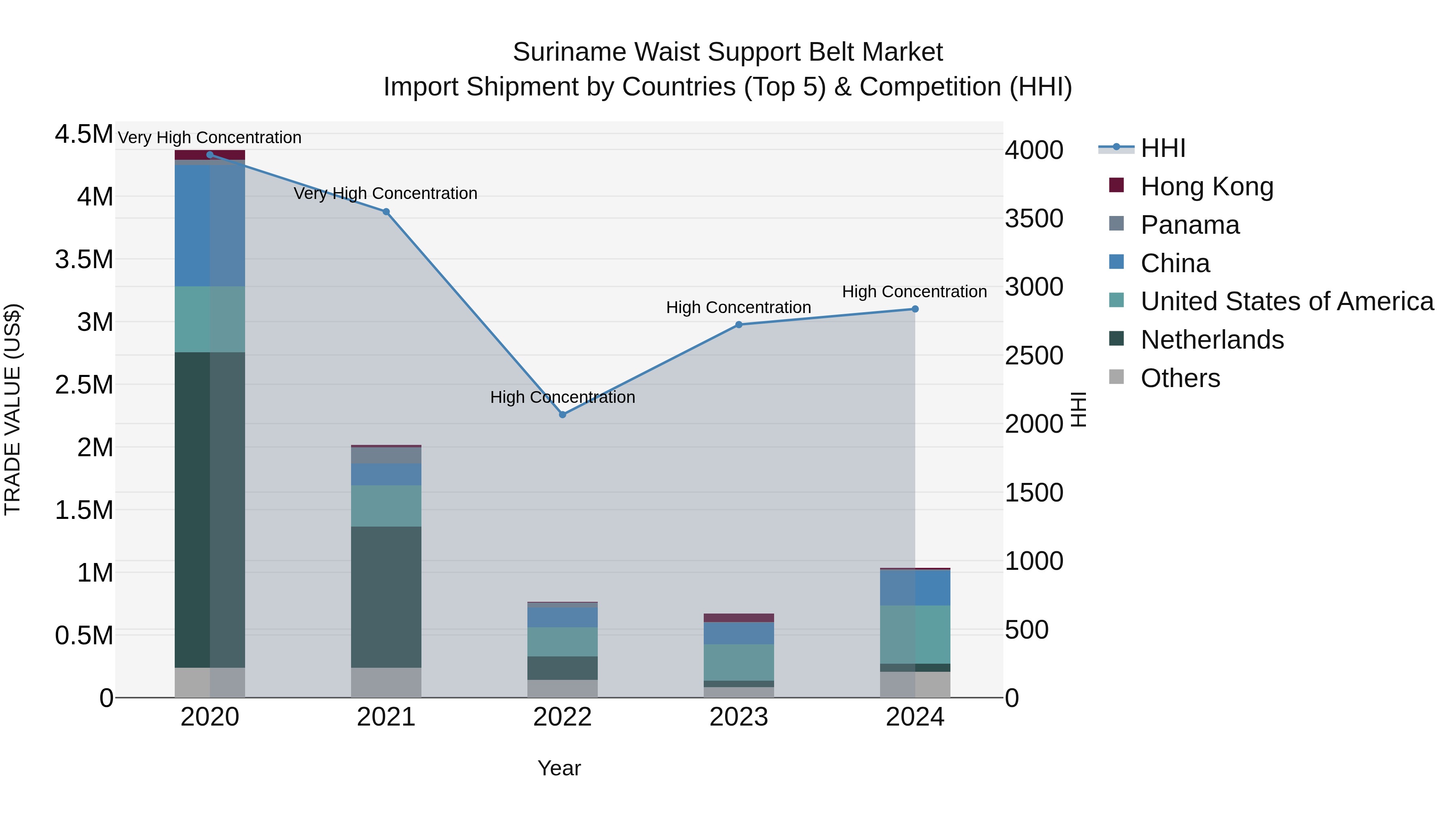 Suriname Waist Support Belt Market: Top 5 Importing Countries and Market Competition (HHI) Analysis