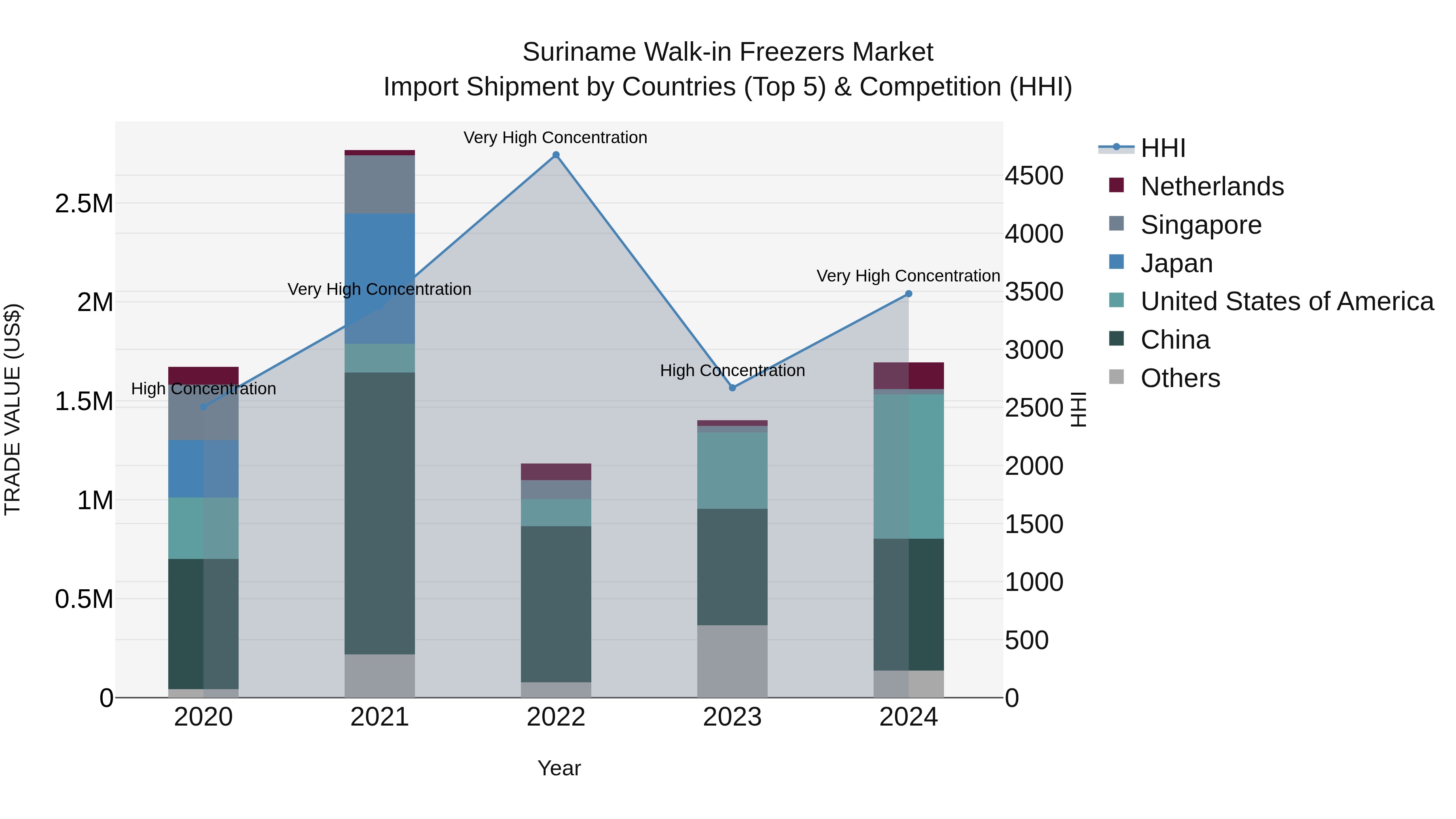Suriname Walk-in Freezers Market: Top 5 Importing Countries and Market Competition (HHI) Analysis