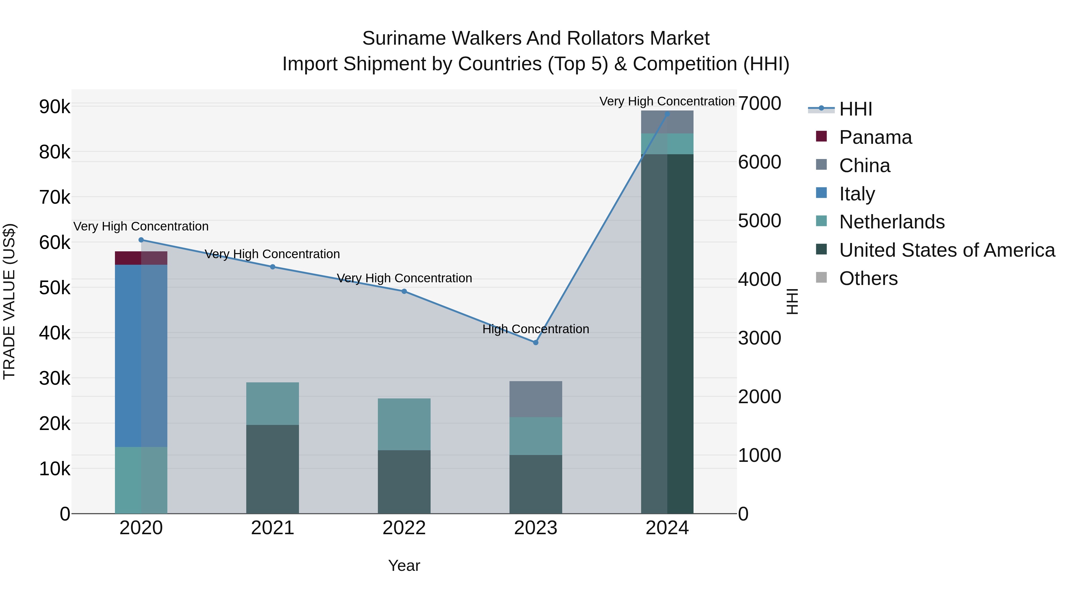 Suriname Walkers and Rollators Market: Top 5 Importing Countries and Market Competition (HHI) Analysis