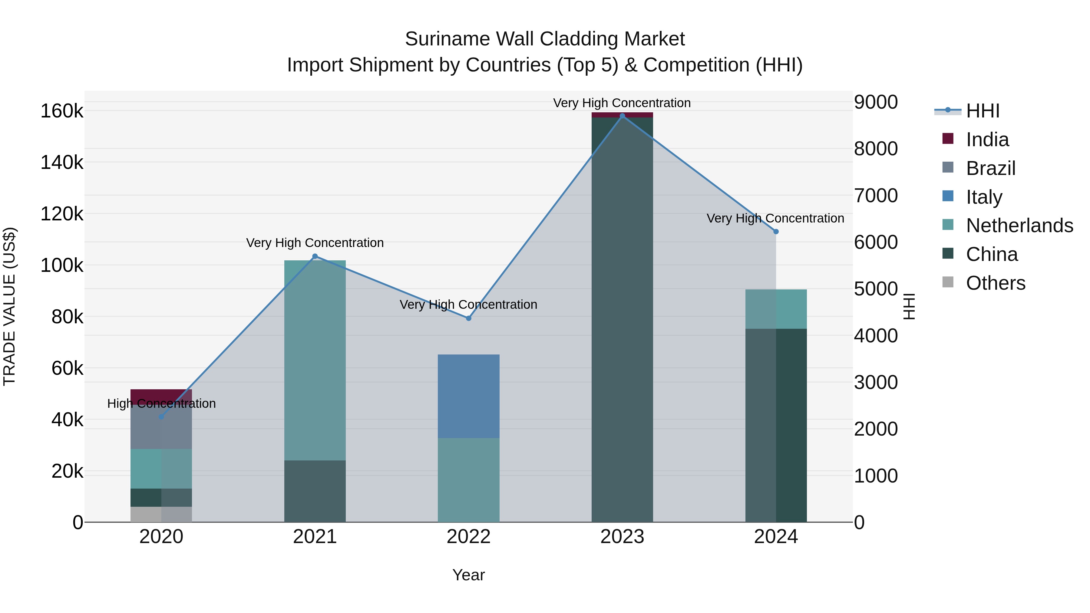 Suriname Wall Cladding Market: Top 5 Importing Countries and Market Competition (HHI) Analysis