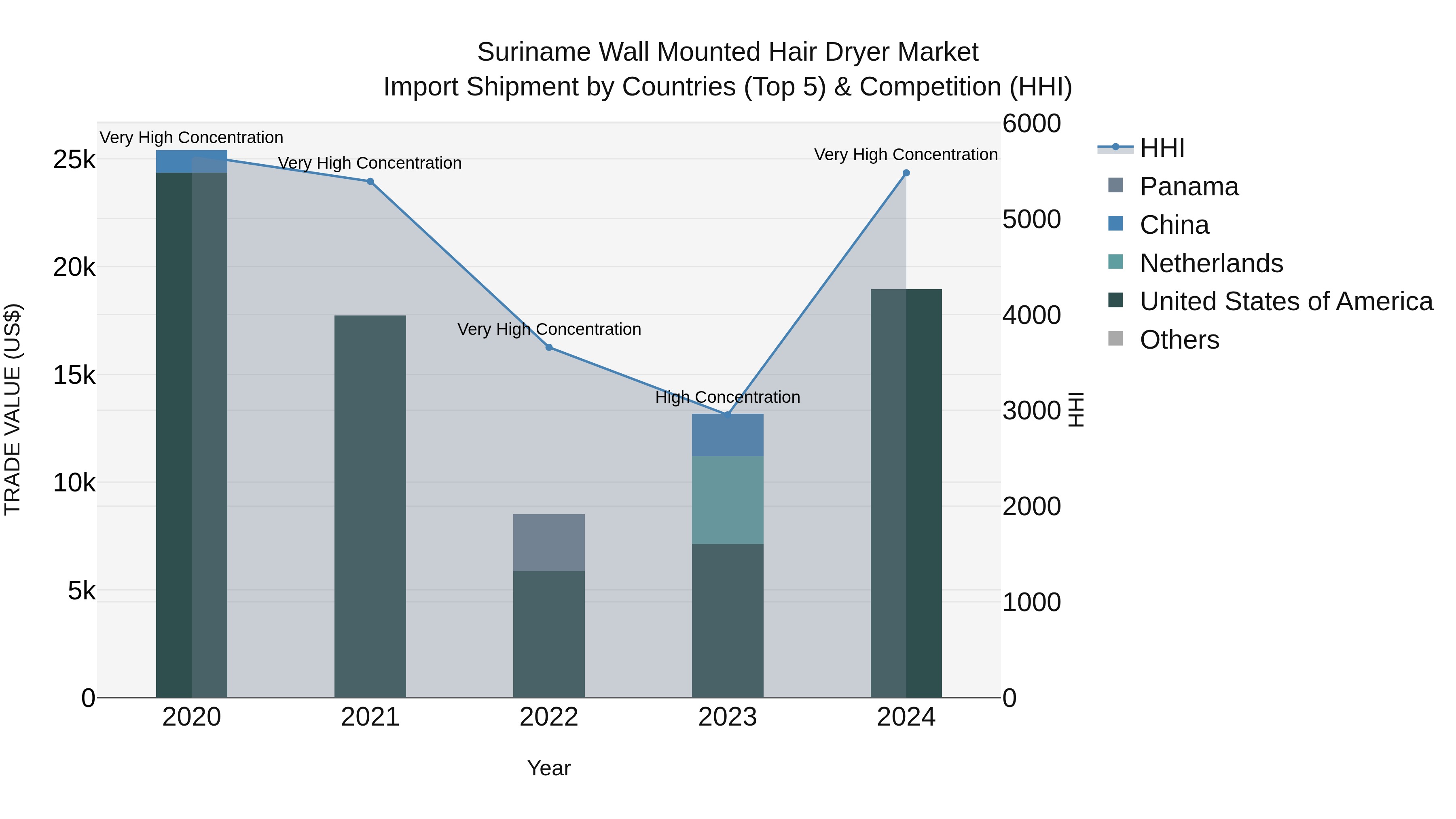 Suriname Wall Mounted Hair Dryer Market: Top 5 Importing Countries and Market Competition (HHI) Analysis