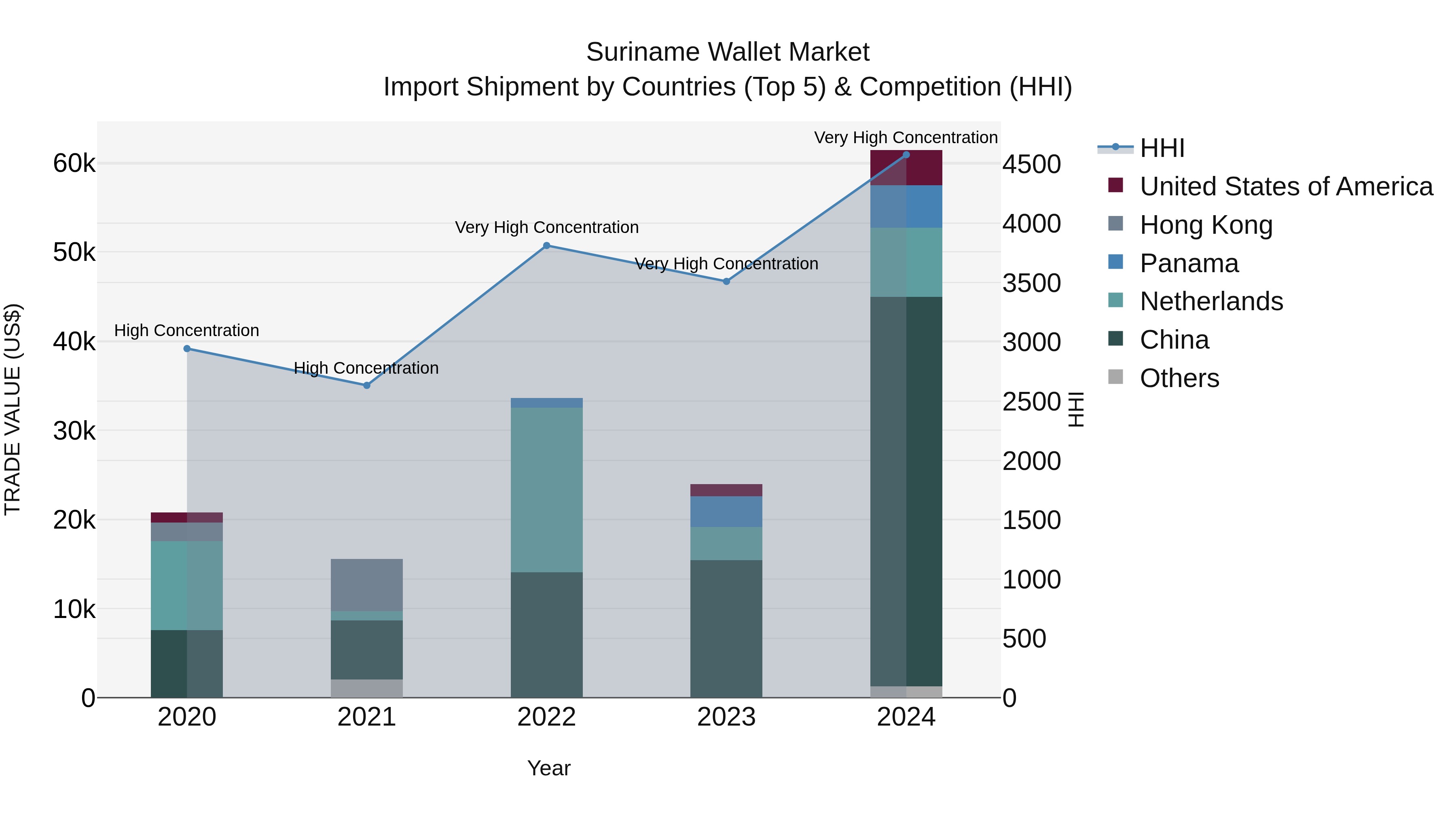 Suriname Wallet Market: Top 5 Importing Countries and Market Competition (HHI) Analysis
