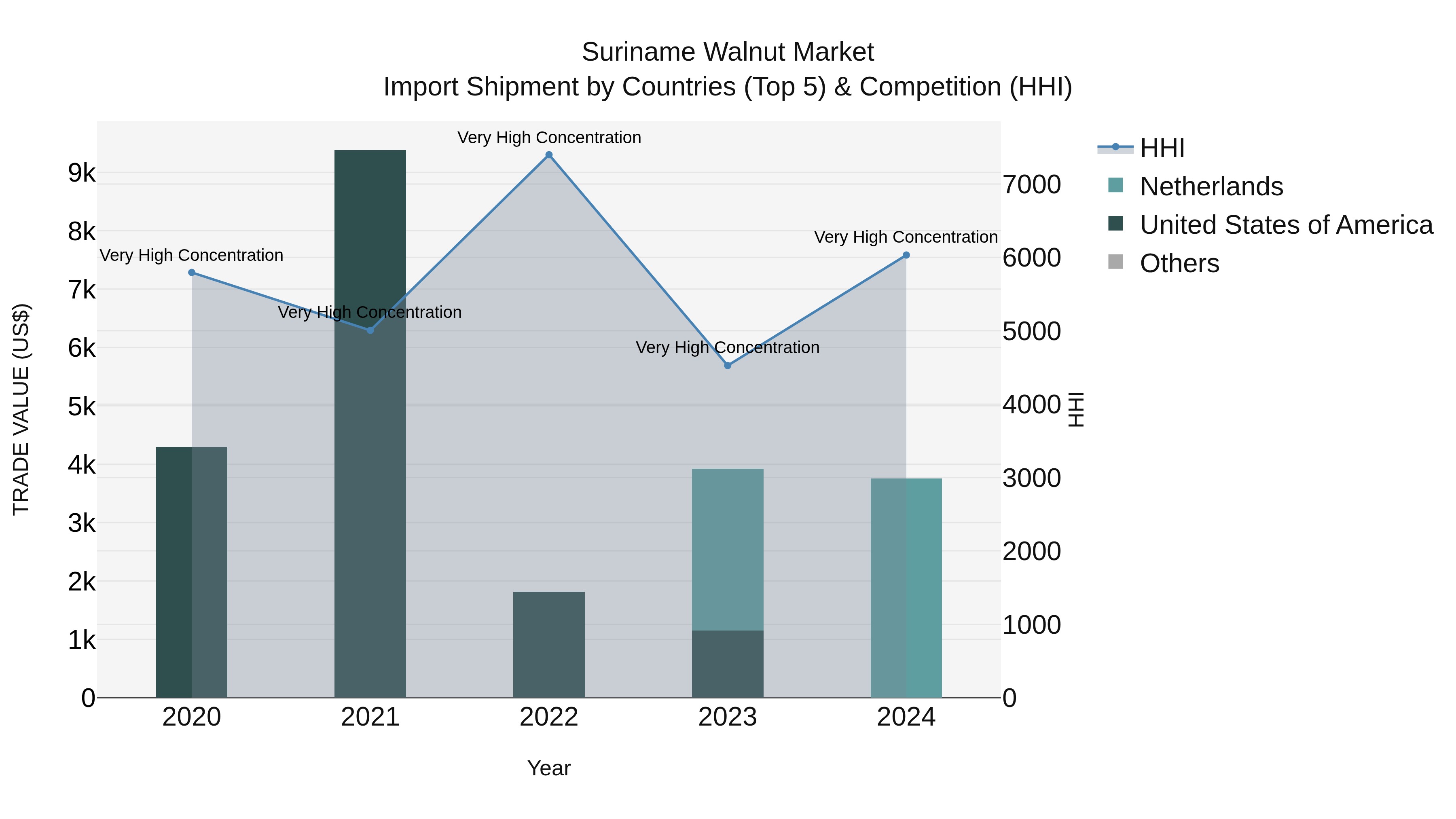 Suriname Walnut Market: Top 5 Importing Countries and Market Competition (HHI) Analysis