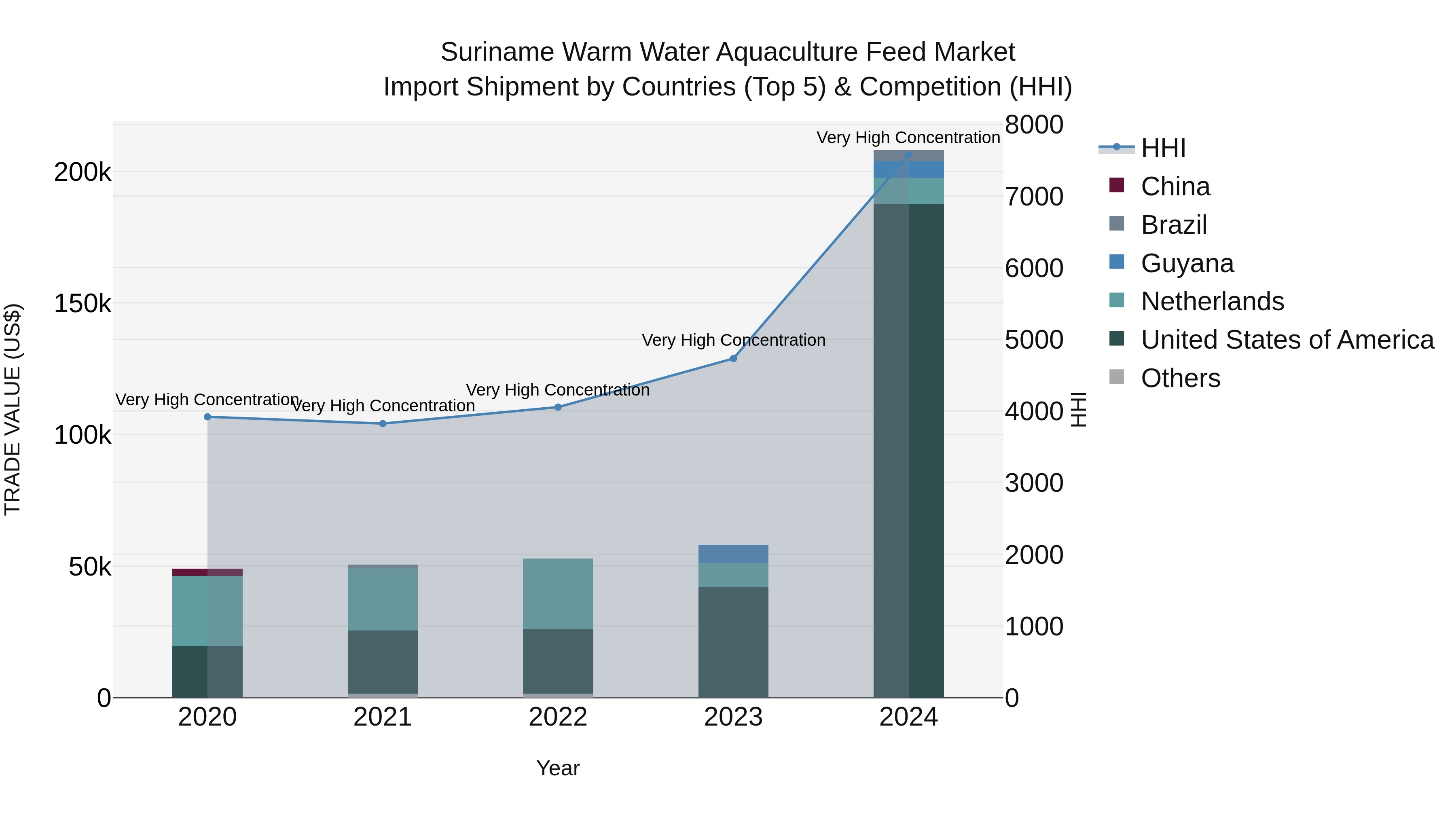 Suriname Warm Water Aquaculture Feed Market: Top 5 Importing Countries and Market Competition (HHI) Analysis