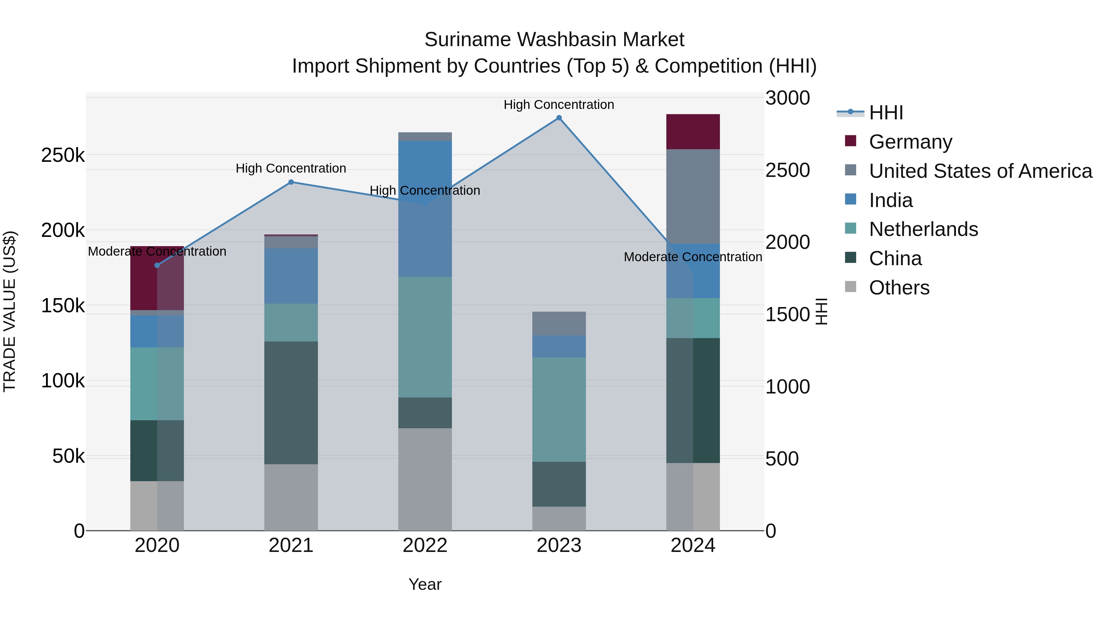 Suriname Washbasin Market: Top 5 Importing Countries and Market Competition (HHI) Analysis