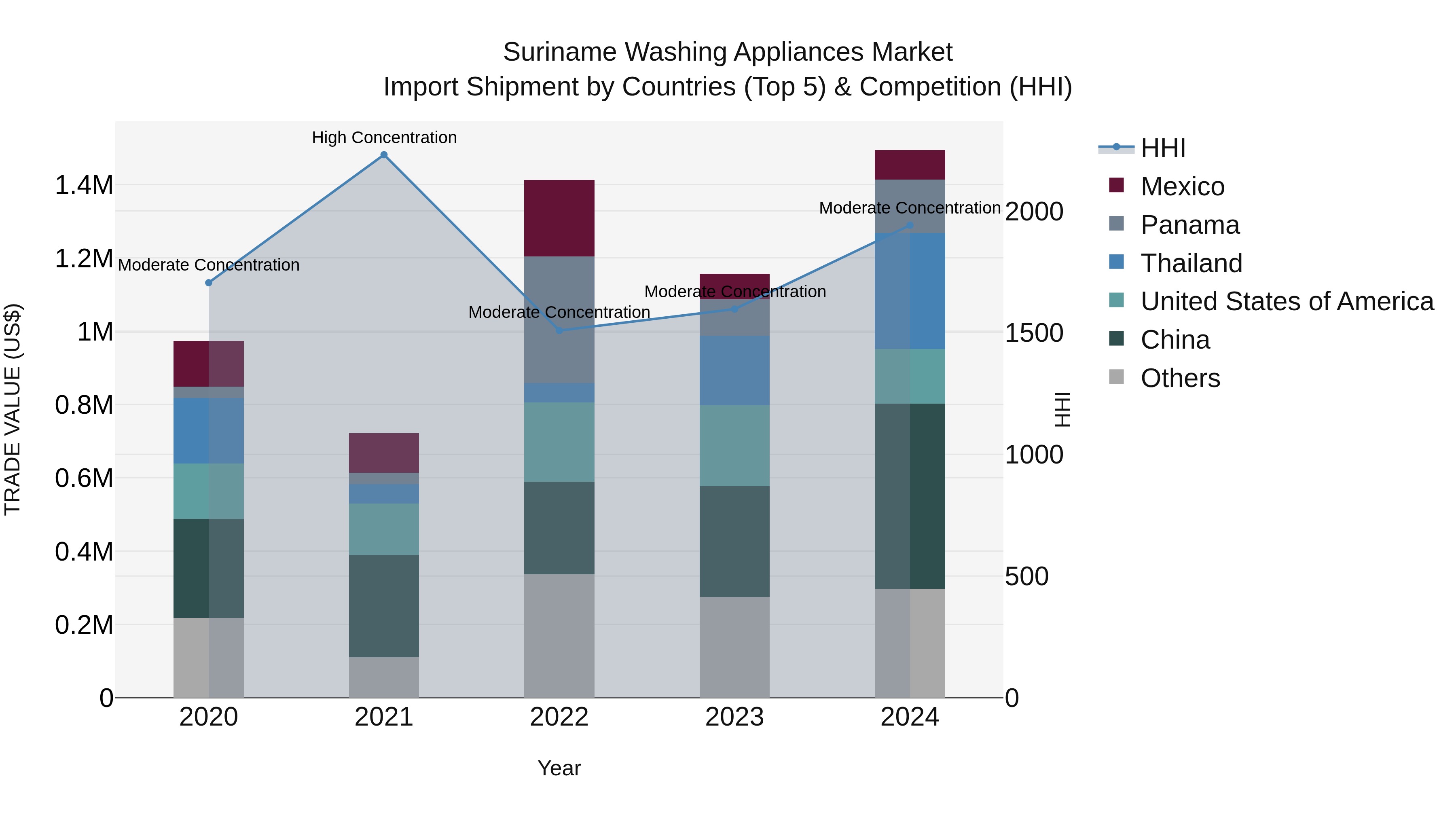 Suriname Washing Appliances Market: Top 5 Importing Countries and Market Competition (HHI) Analysis