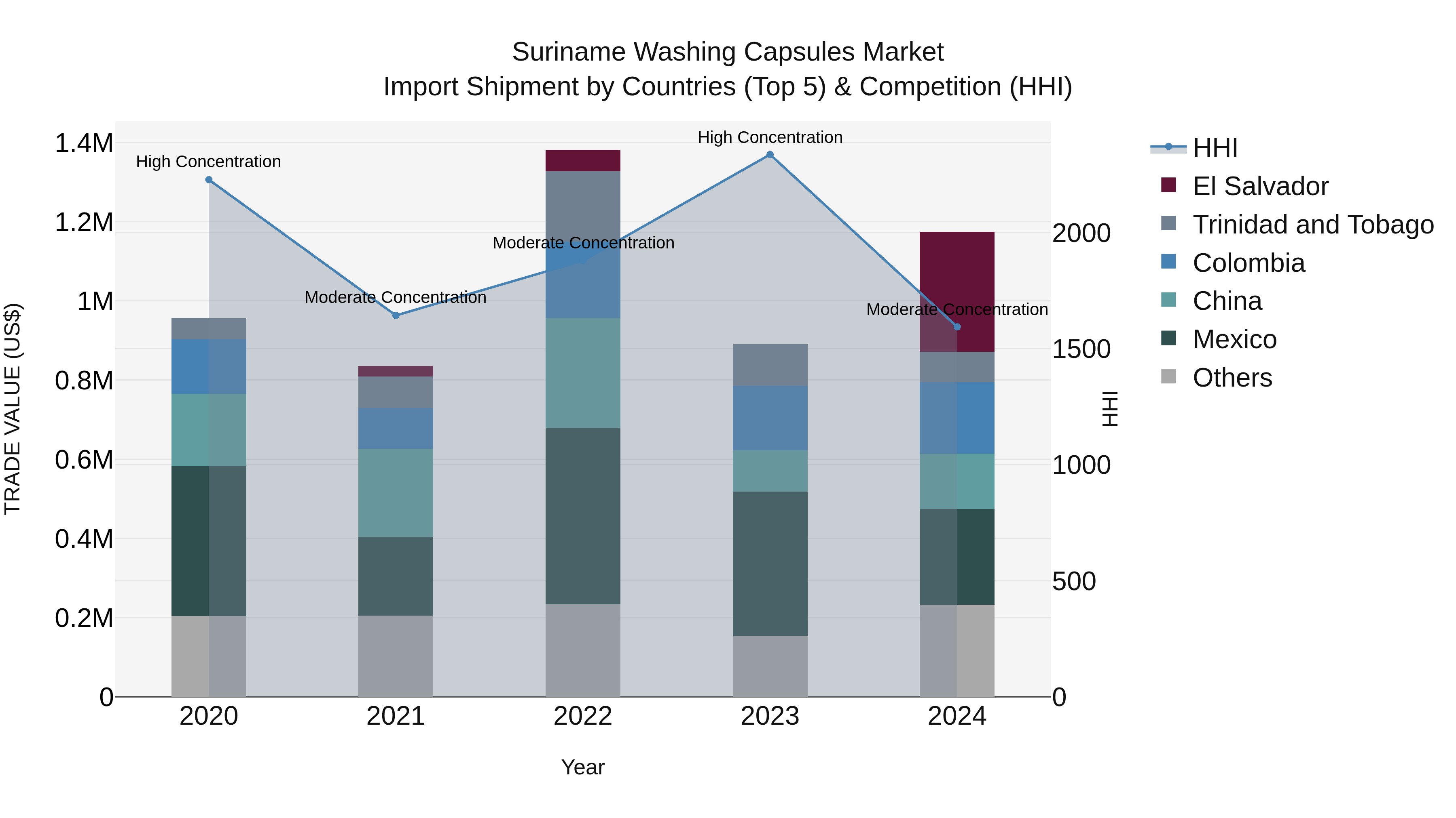 Suriname Washing Capsules Market: Top 5 Importing Countries and Market Competition (HHI) Analysis