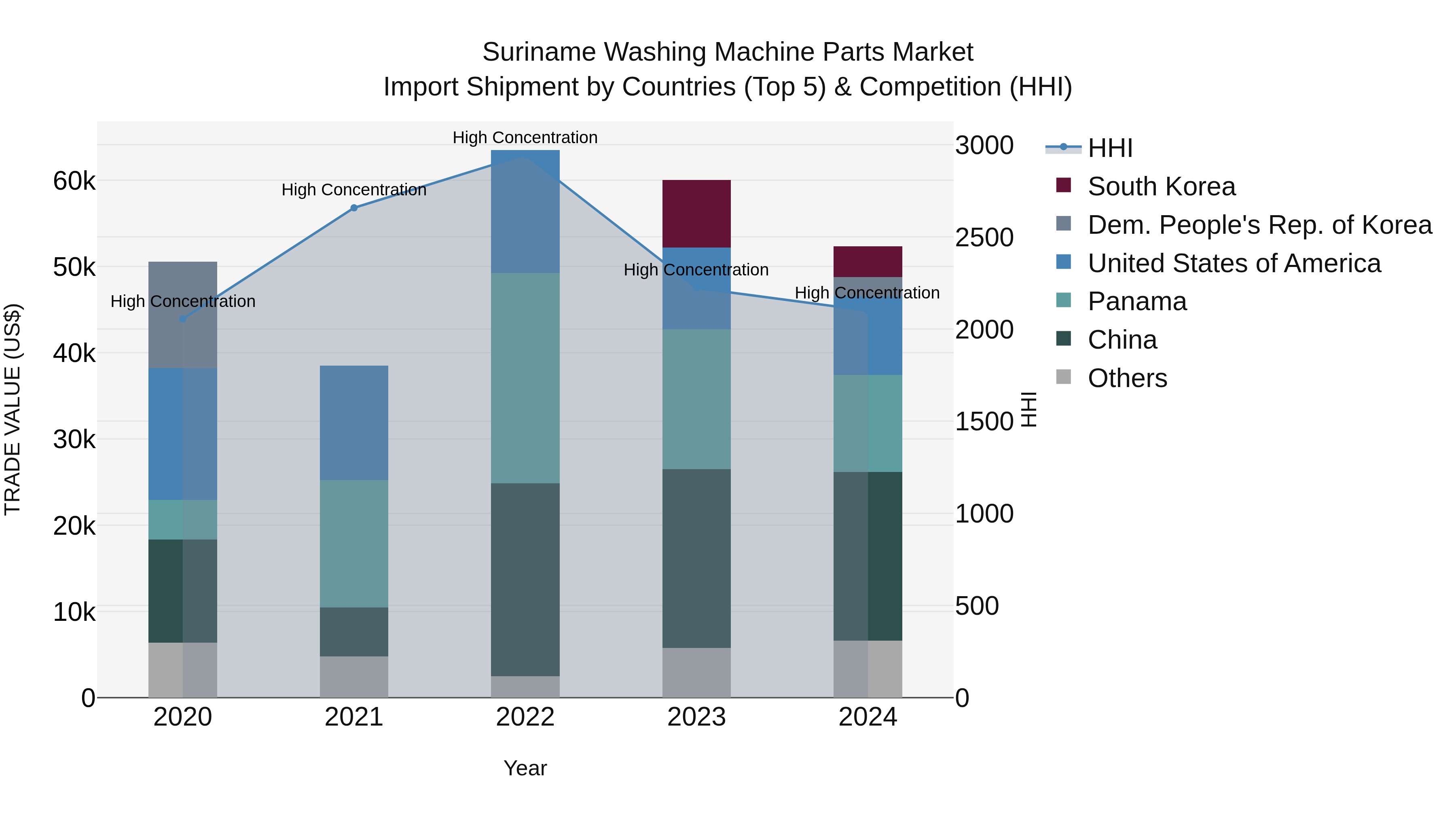Suriname Washing Machine Parts Market: Top 5 Importing Countries and Market Competition (HHI) Analysis