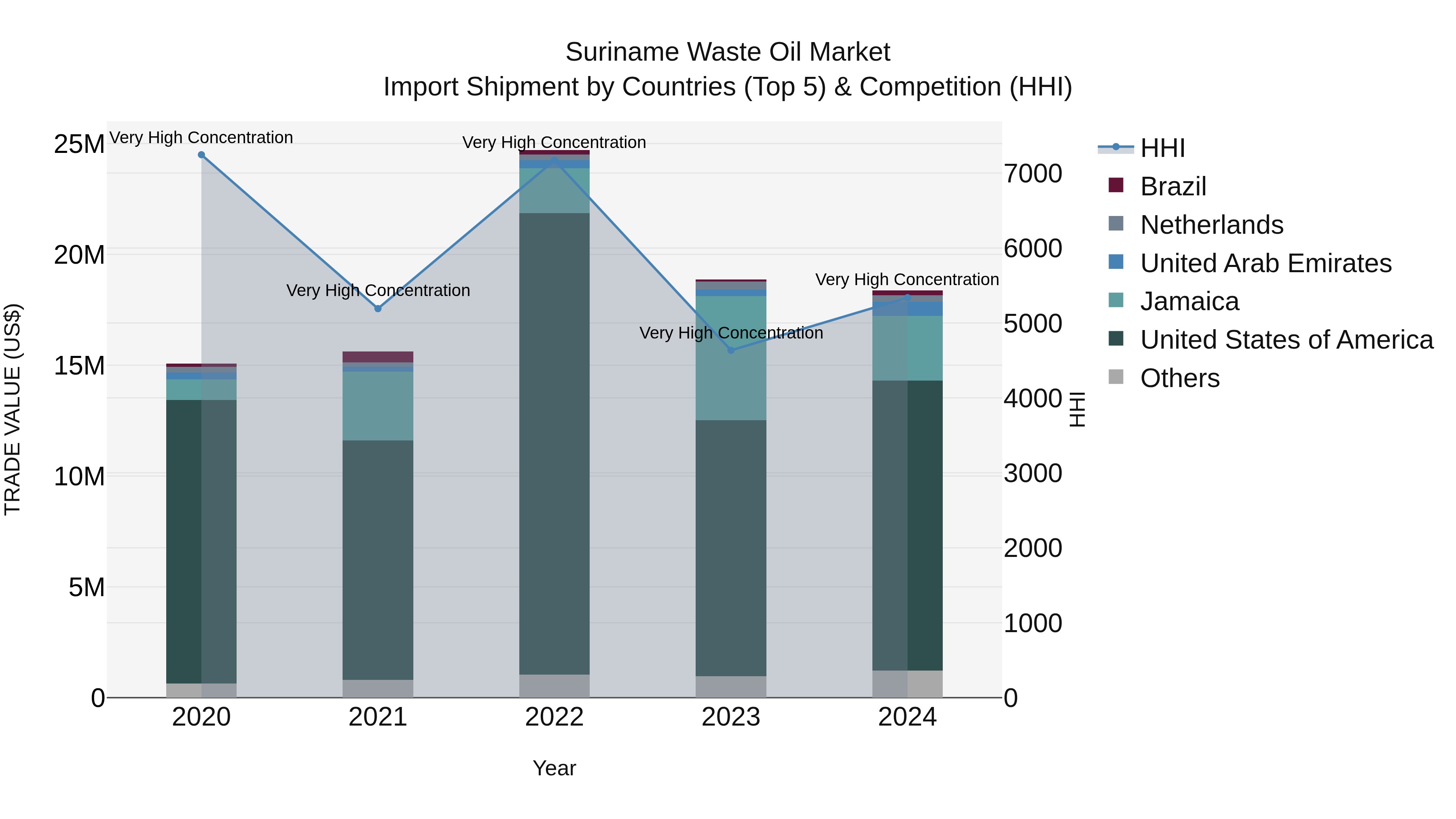 Suriname Waste Oil Market: Top 5 Importing Countries and Market Competition (HHI) Analysis
