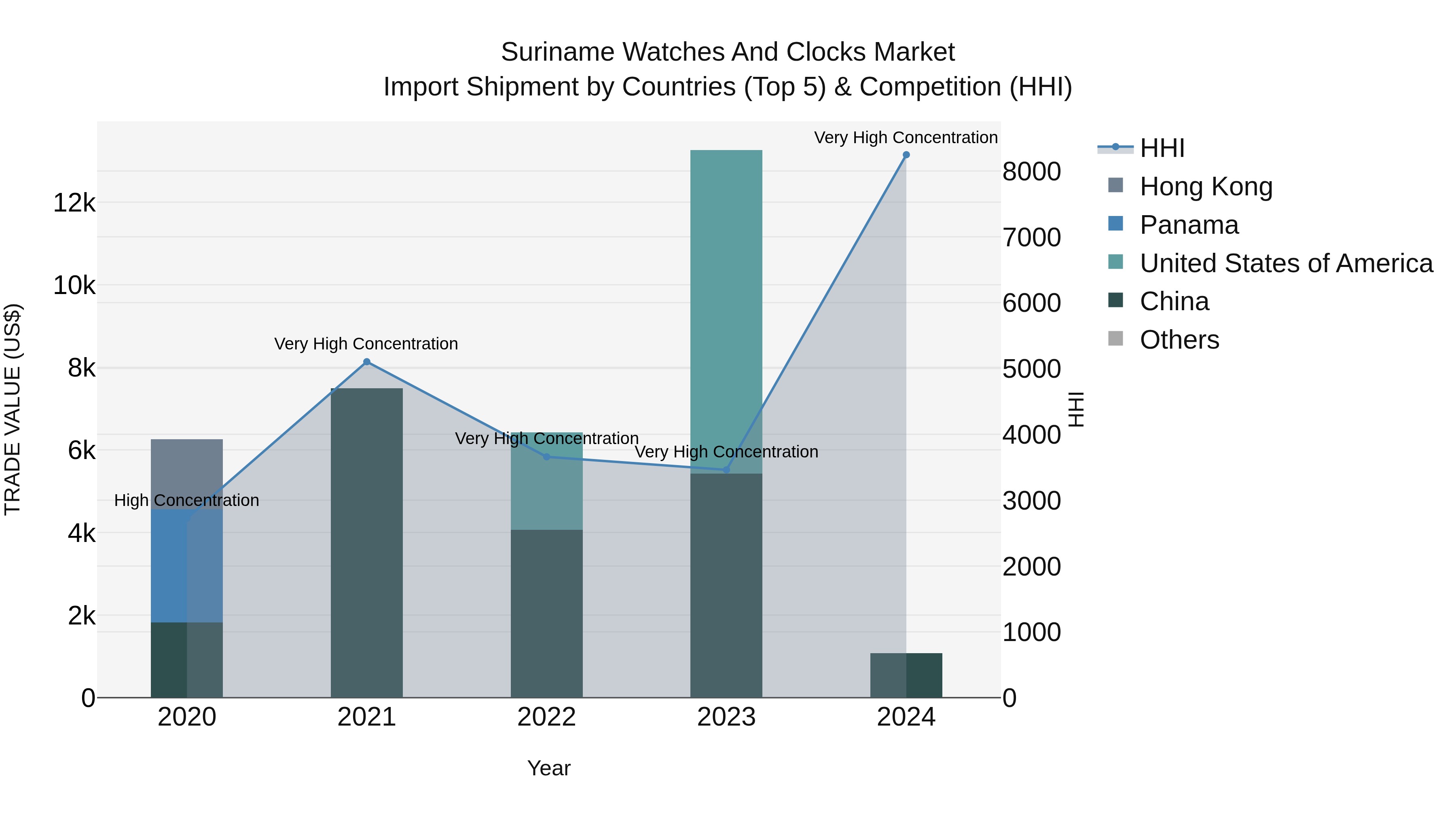 Suriname Watches and Clocks Market: Top 5 Importing Countries and Market Competition (HHI) Analysis