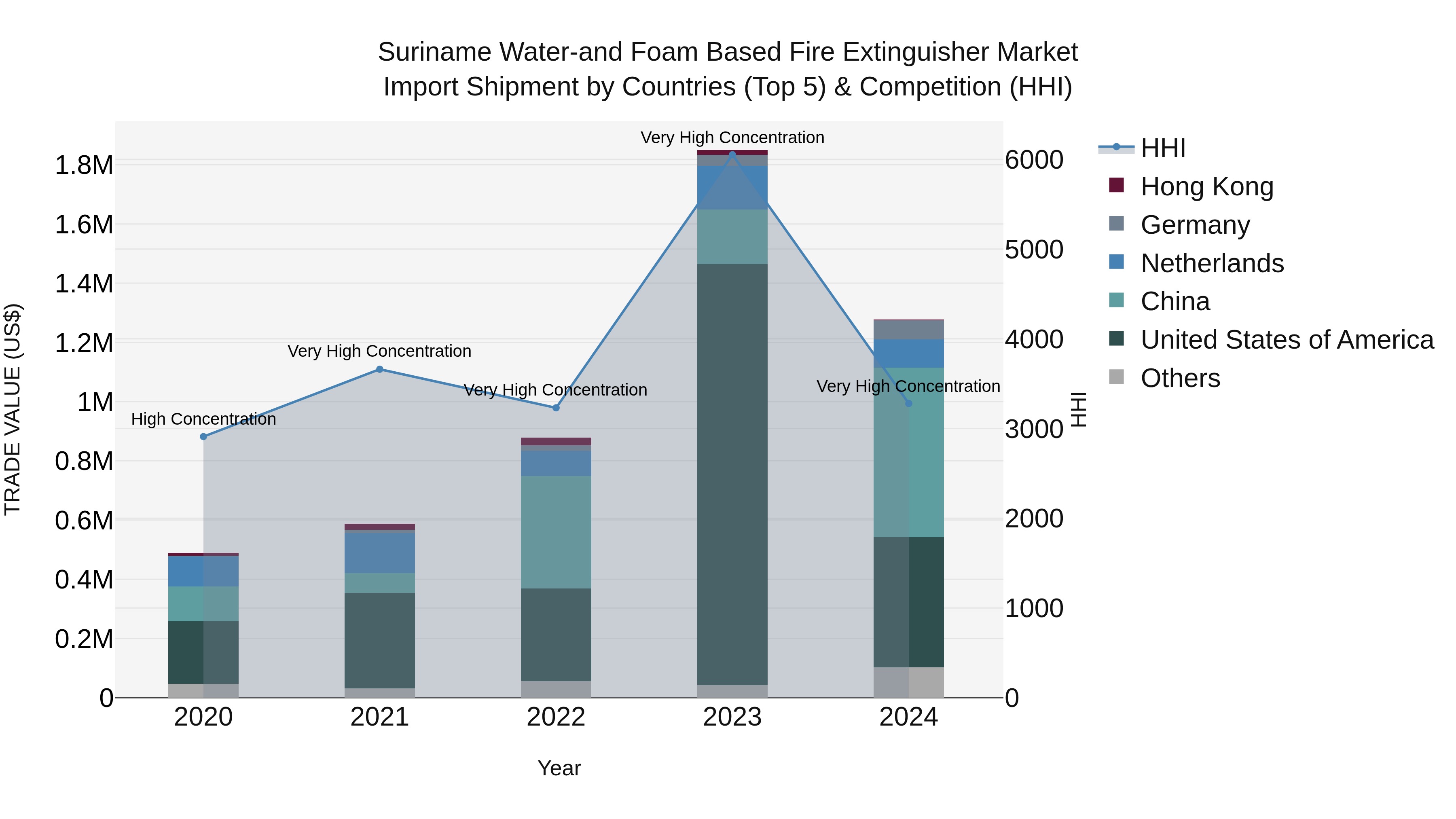 Suriname Water-and Foam Based Fire Extinguisher Market: Top 5 Importing Countries and Market Competition (HHI) Analysis