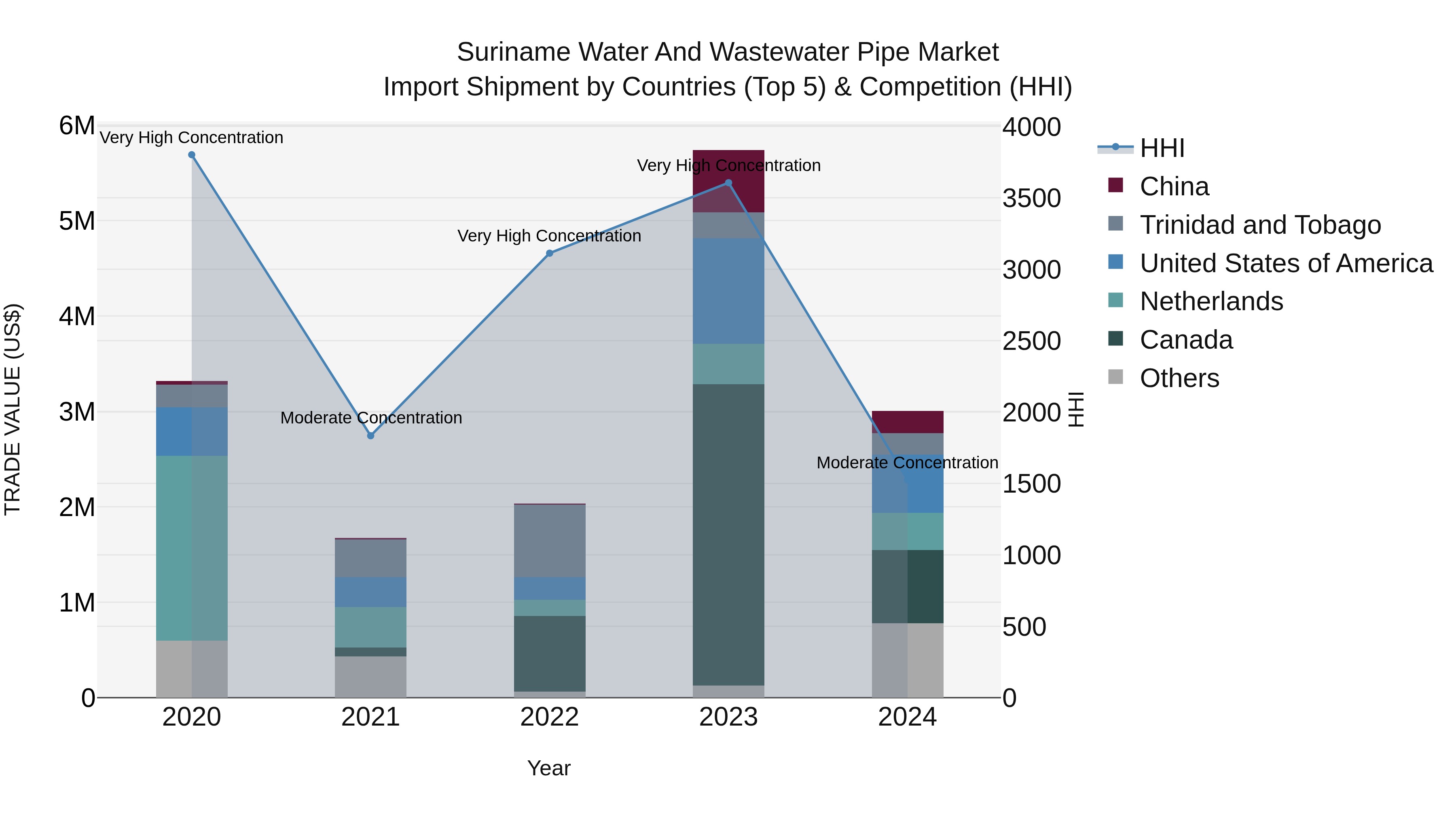 Suriname Water and Wastewater Pipe Market: Top 5 Importing Countries and Market Competition (HHI) Analysis