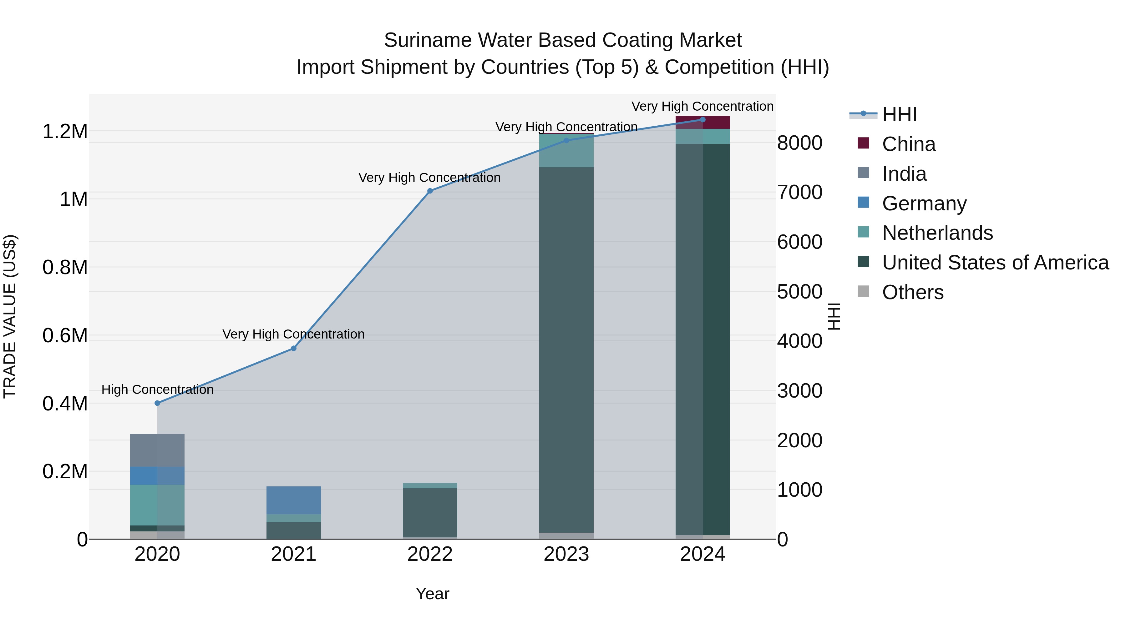 Suriname Water Based Coating Market: Top 5 Importing Countries and Market Competition (HHI) Analysis
