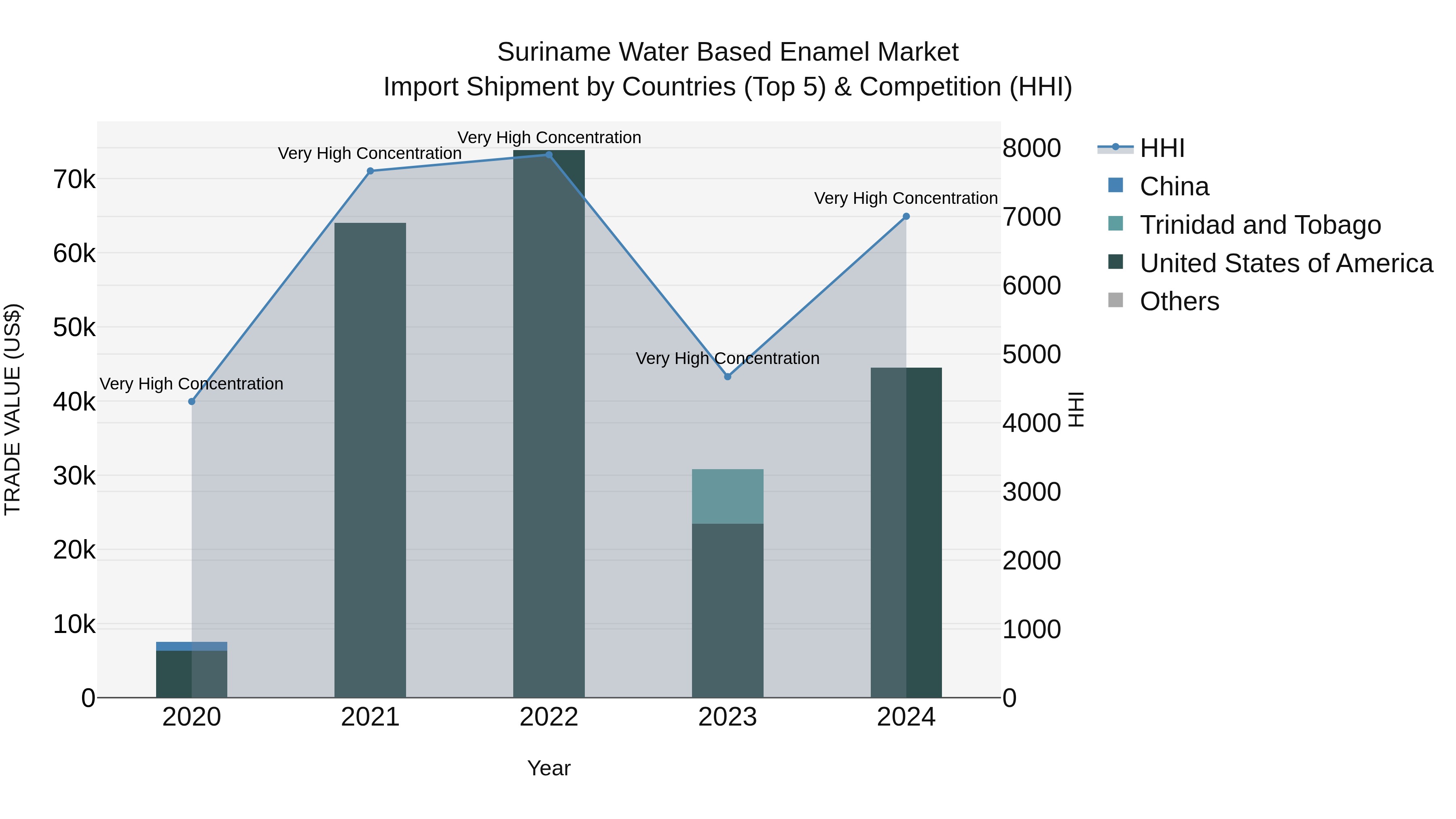 Suriname Water Based Enamel Market: Top 5 Importing Countries and Market Competition (HHI) Analysis