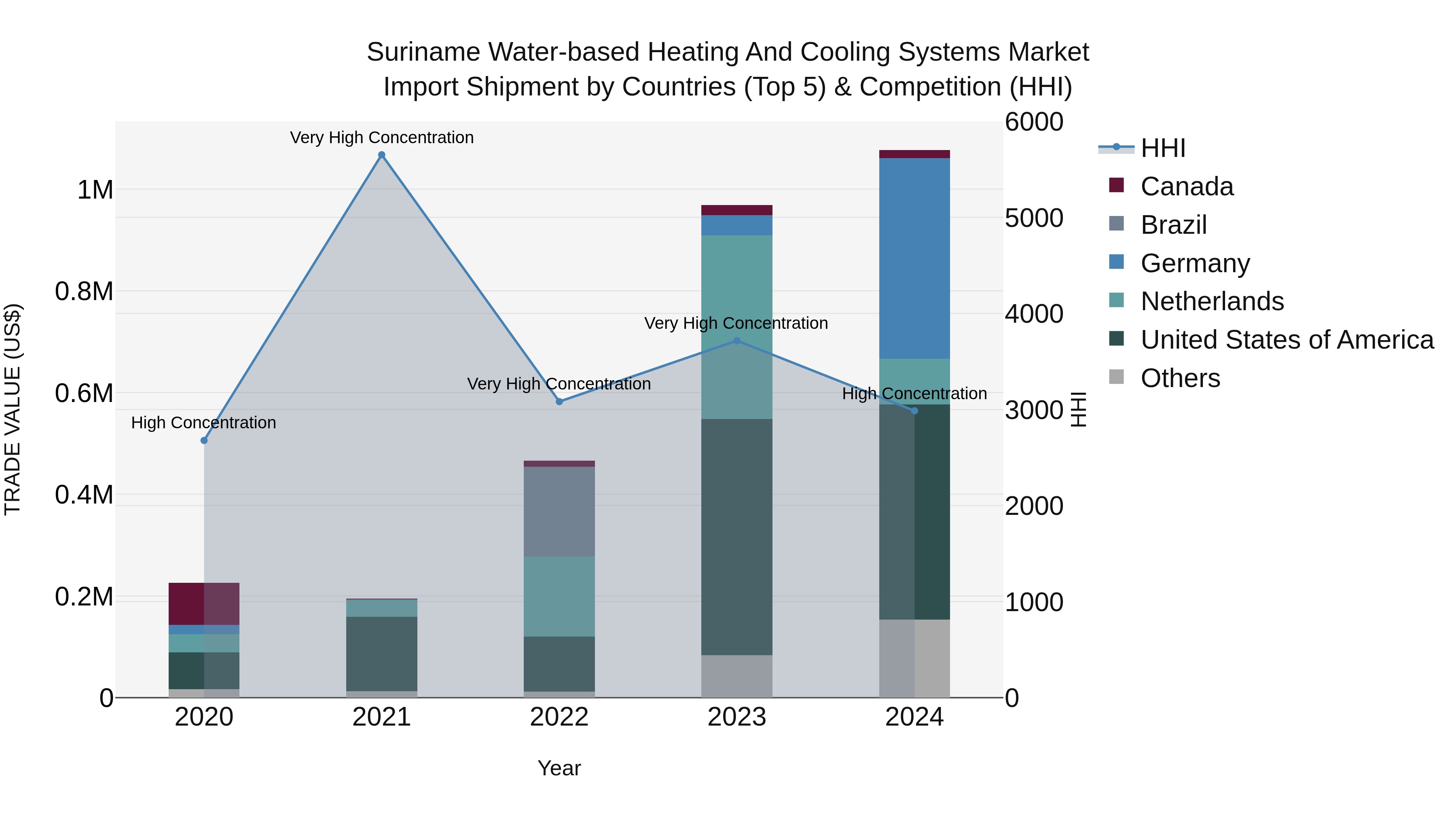 Suriname Water-based Heating and Cooling Systems Market: Top 5 Importing Countries and Market Competition (HHI) Analysis