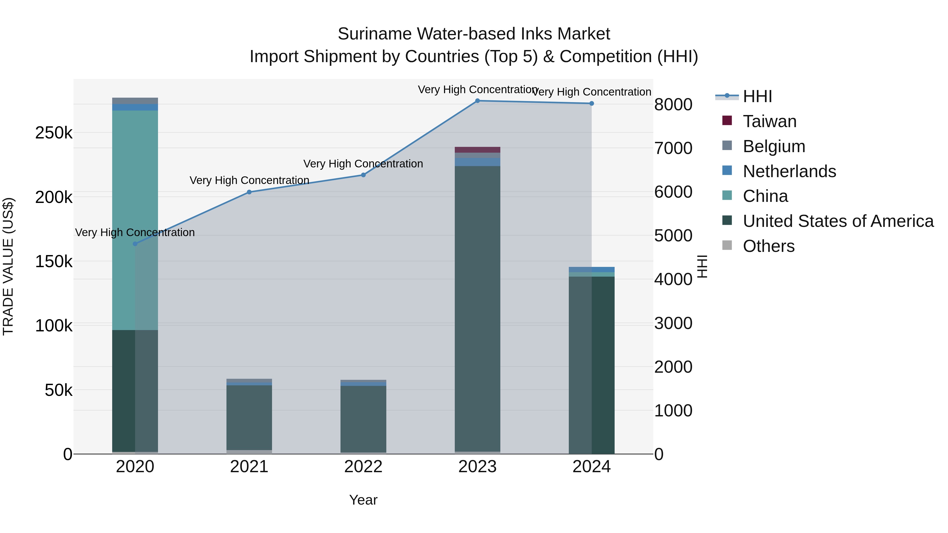 Suriname Water-based Inks Market: Top 5 Importing Countries and Market Competition (HHI) Analysis