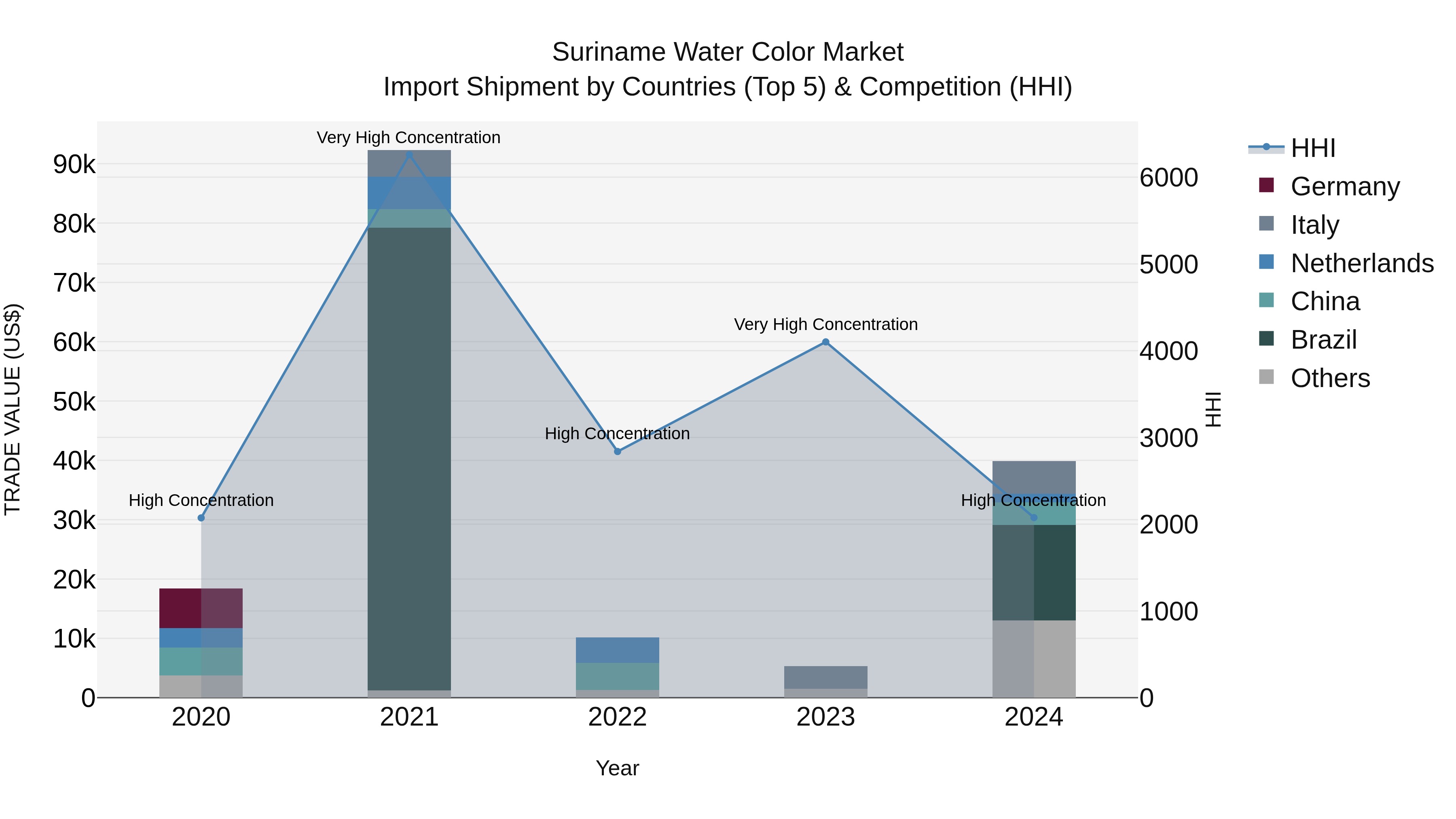 Suriname Water Color Market: Top 5 Importing Countries and Market Competition (HHI) Analysis