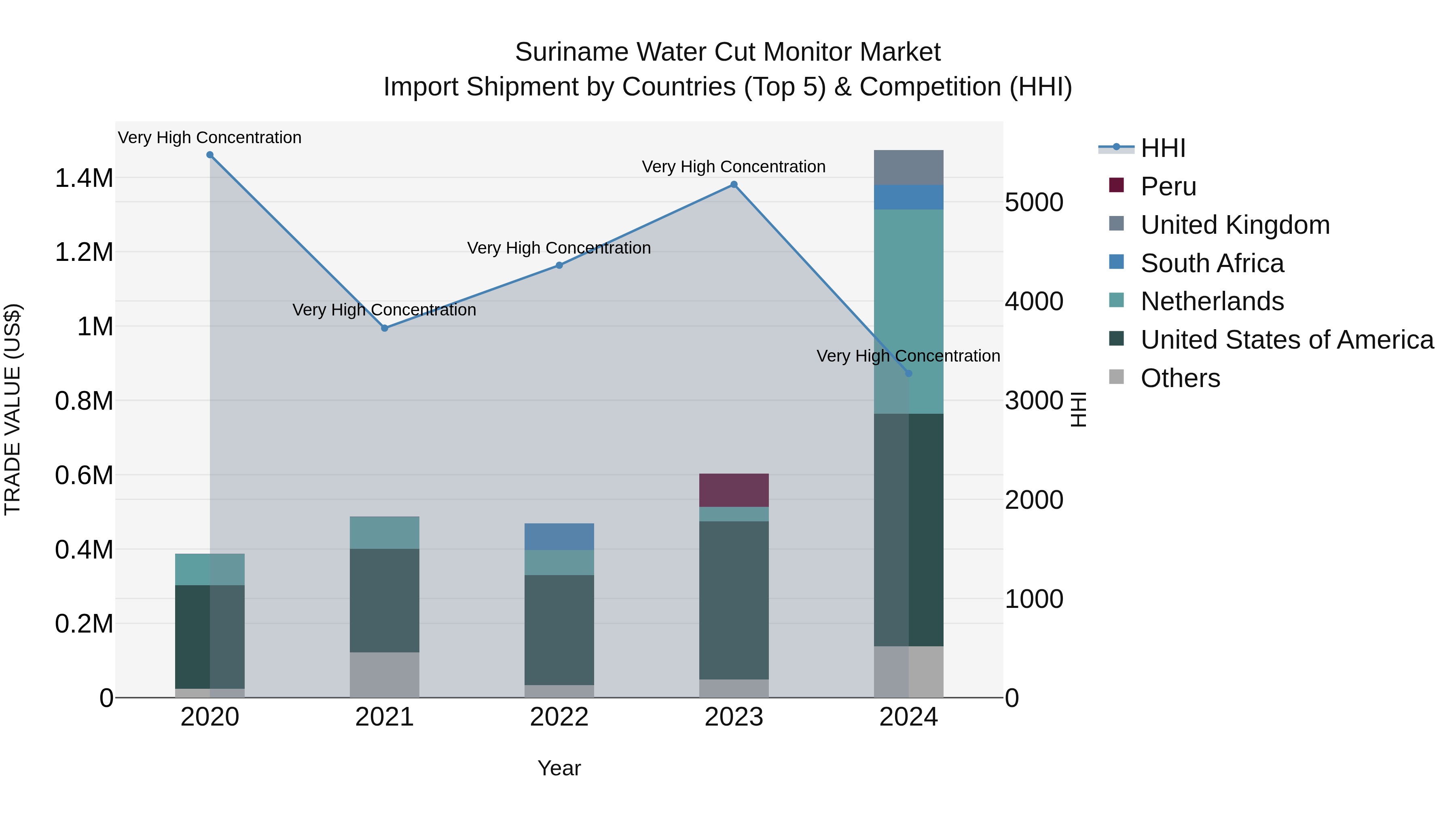 Suriname Water Cut Monitor Market: Top 5 Importing Countries and Market Competition (HHI) Analysis
