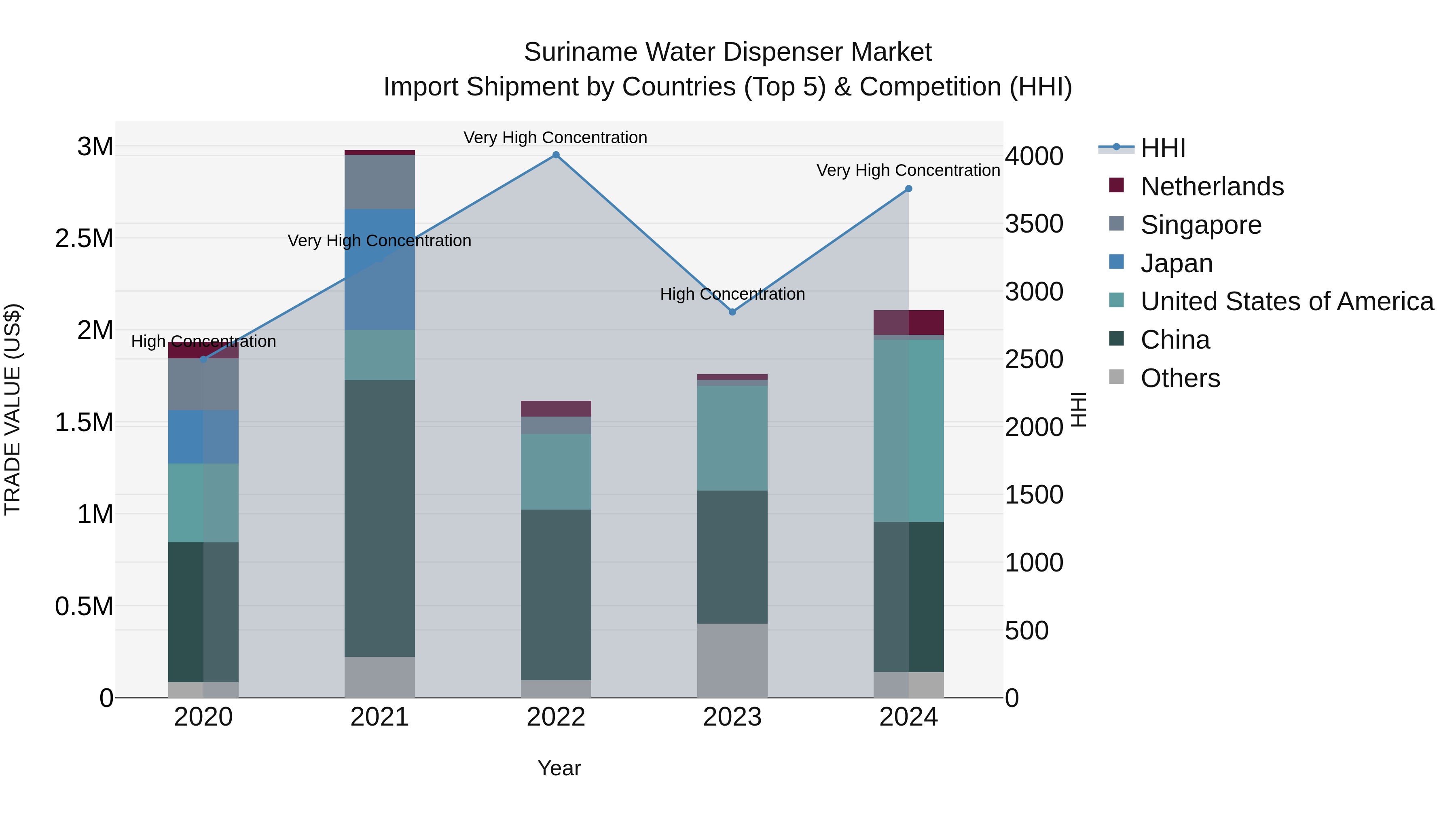 Suriname Water Dispenser Market: Top 5 Importing Countries and Market Competition (HHI) Analysis