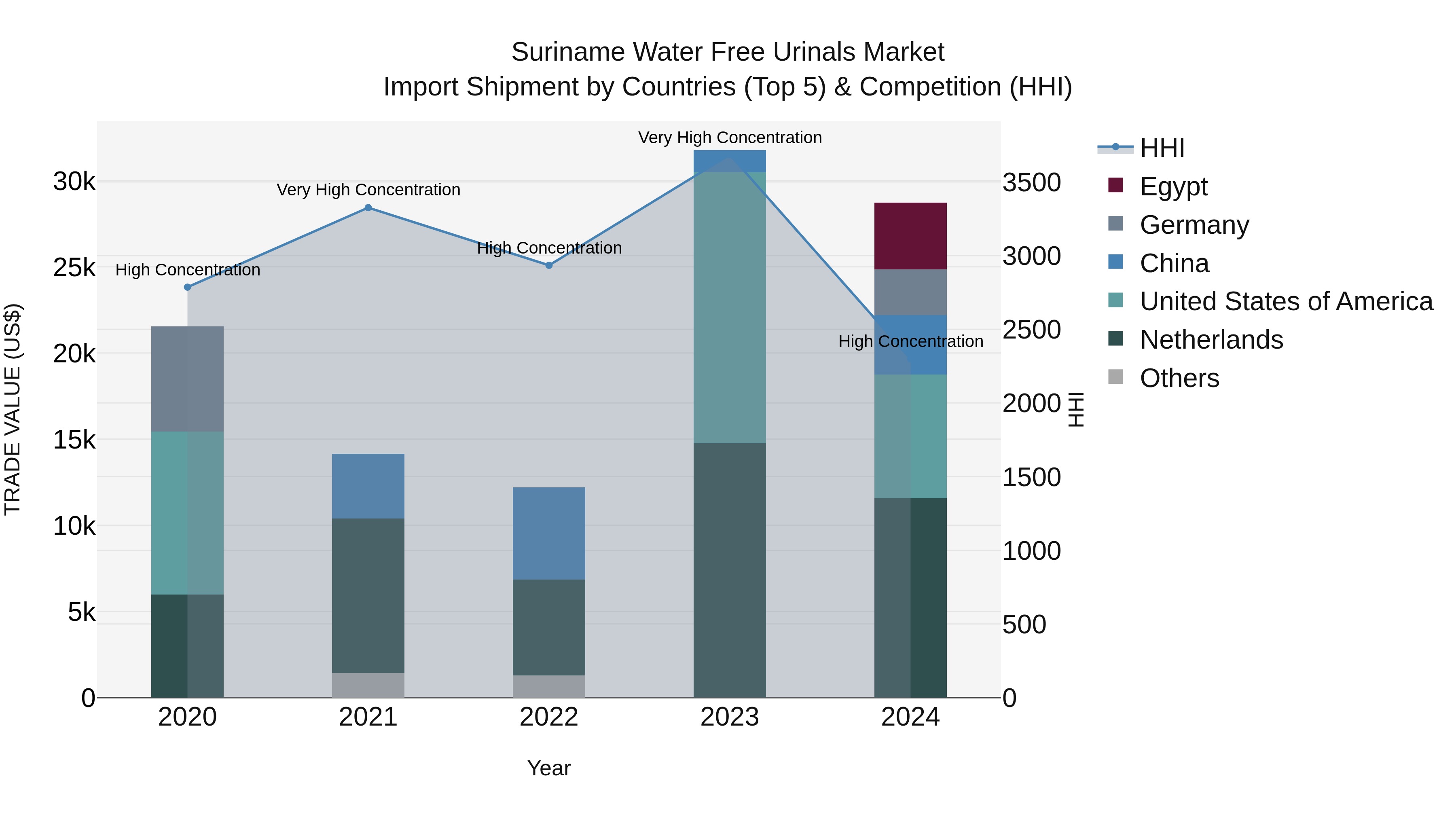 Suriname Water Free Urinals Market: Top 5 Importing Countries and Market Competition (HHI) Analysis