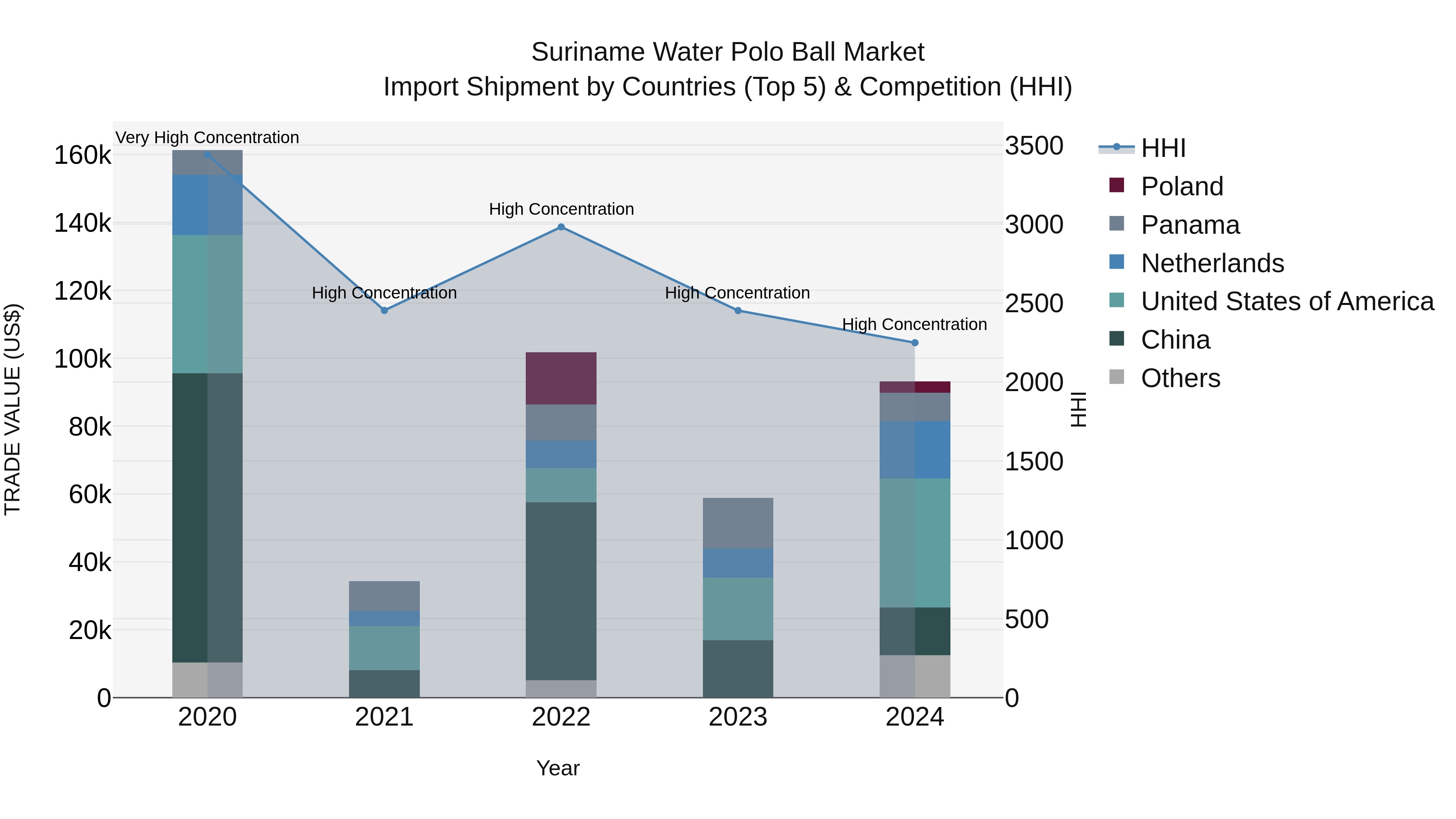Suriname Water Polo Ball Market: Top 5 Importing Countries and Market Competition (HHI) Analysis