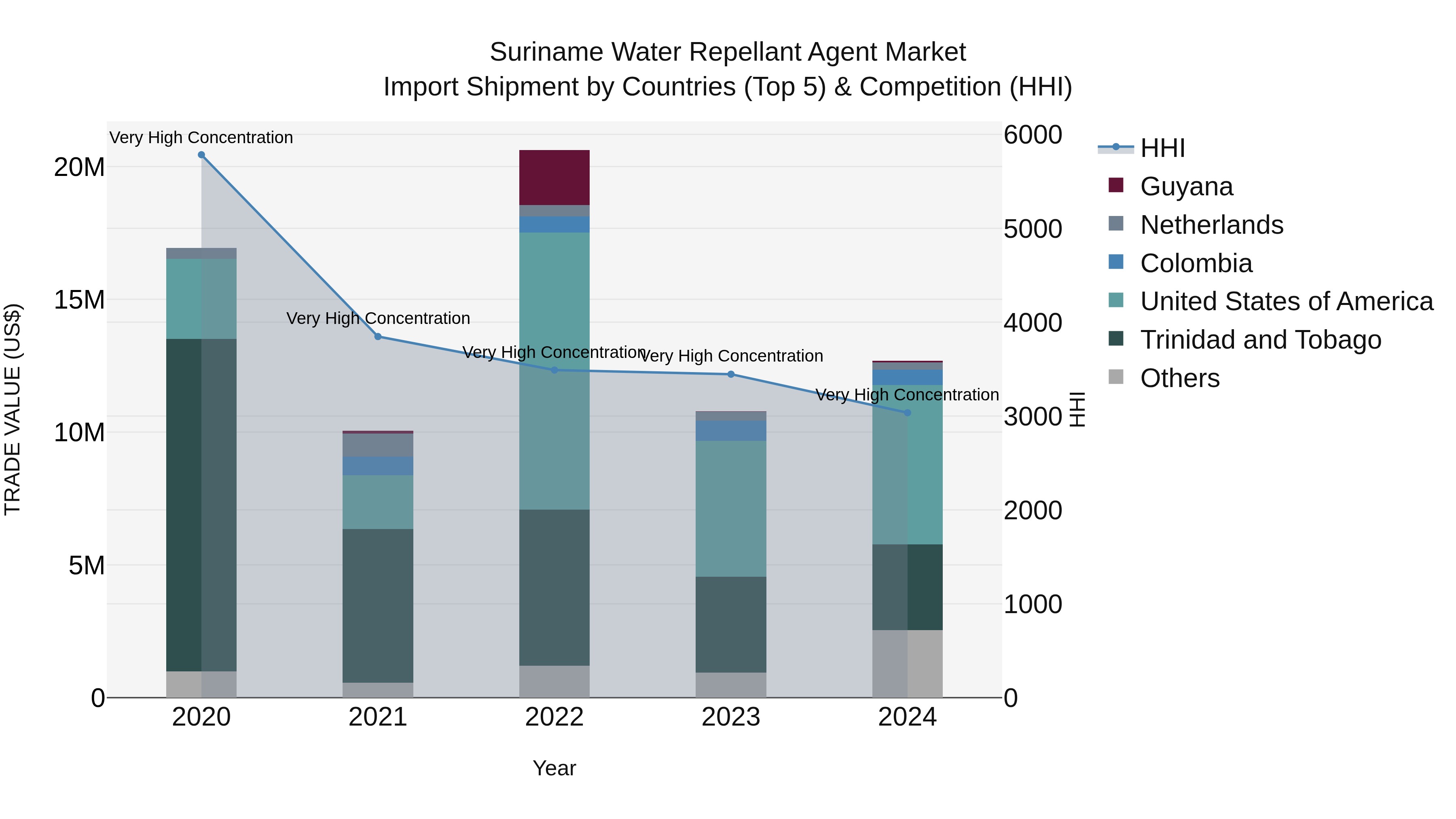 Suriname Water Repellant Agent Market: Top 5 Importing Countries and Market Competition (HHI) Analysis
