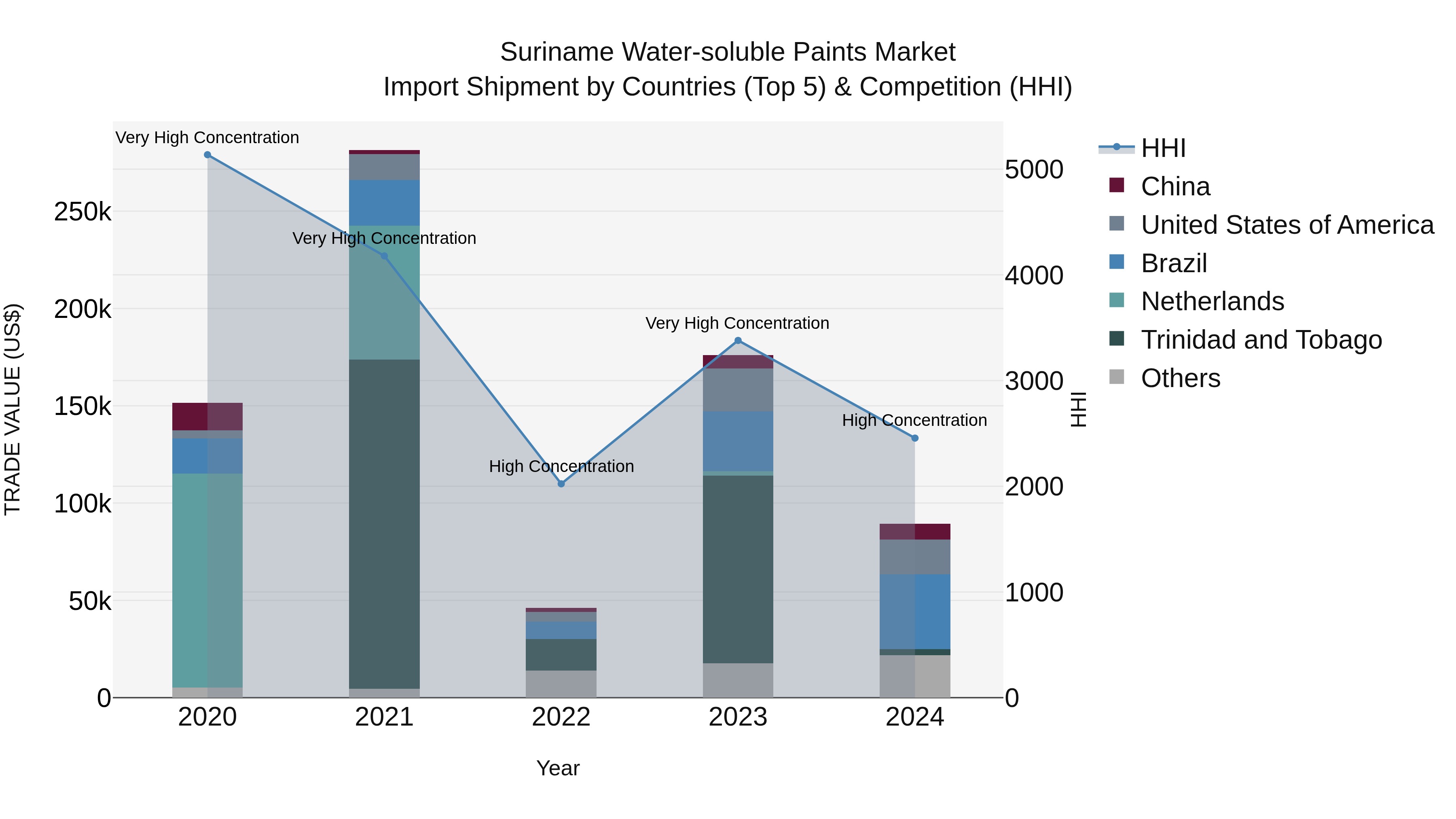 Suriname Water-soluble Paints Market: Top 5 Importing Countries and Market Competition (HHI) Analysis