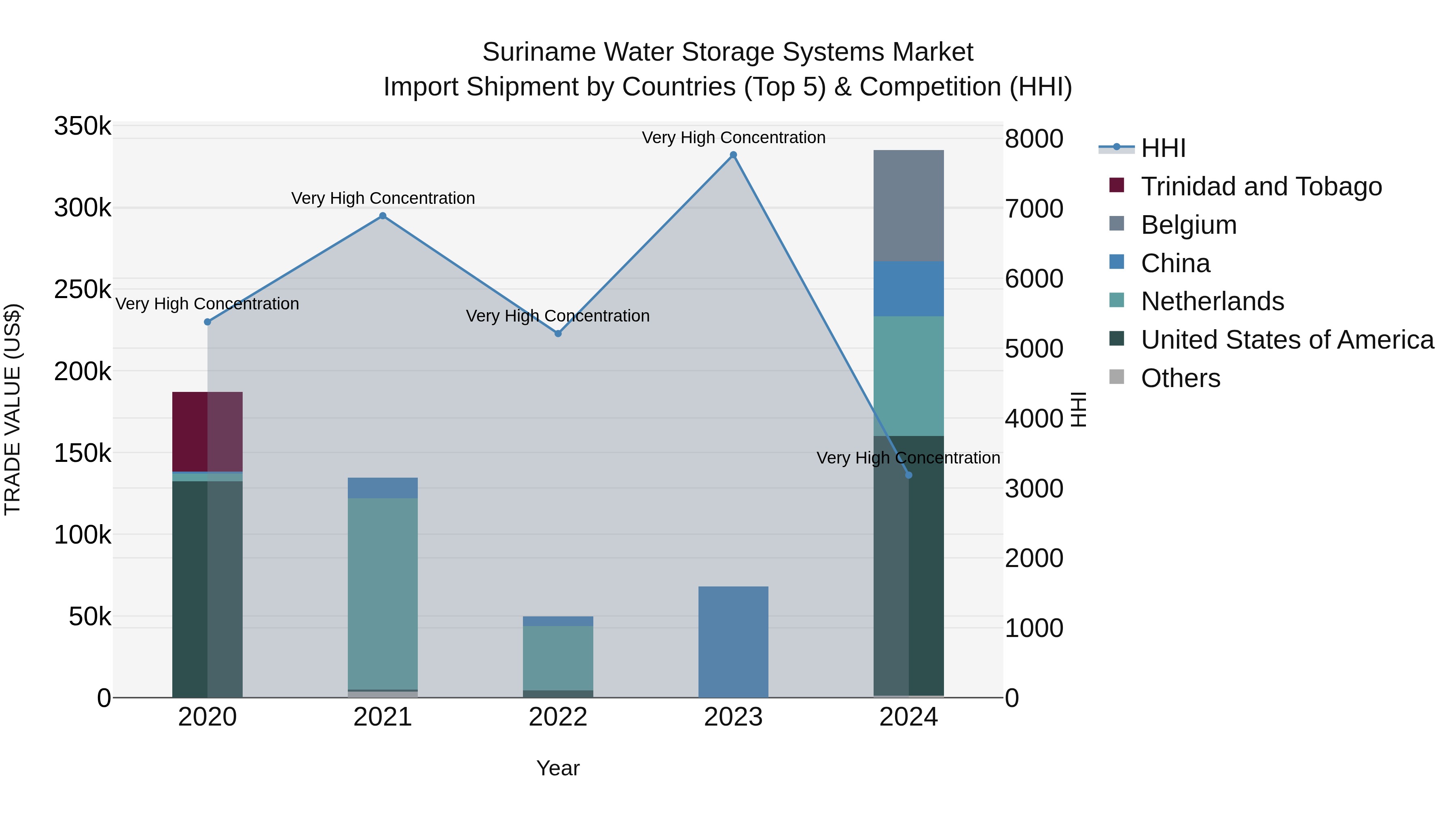 Suriname Water Storage Systems Market: Top 5 Importing Countries and Market Competition (HHI) Analysis