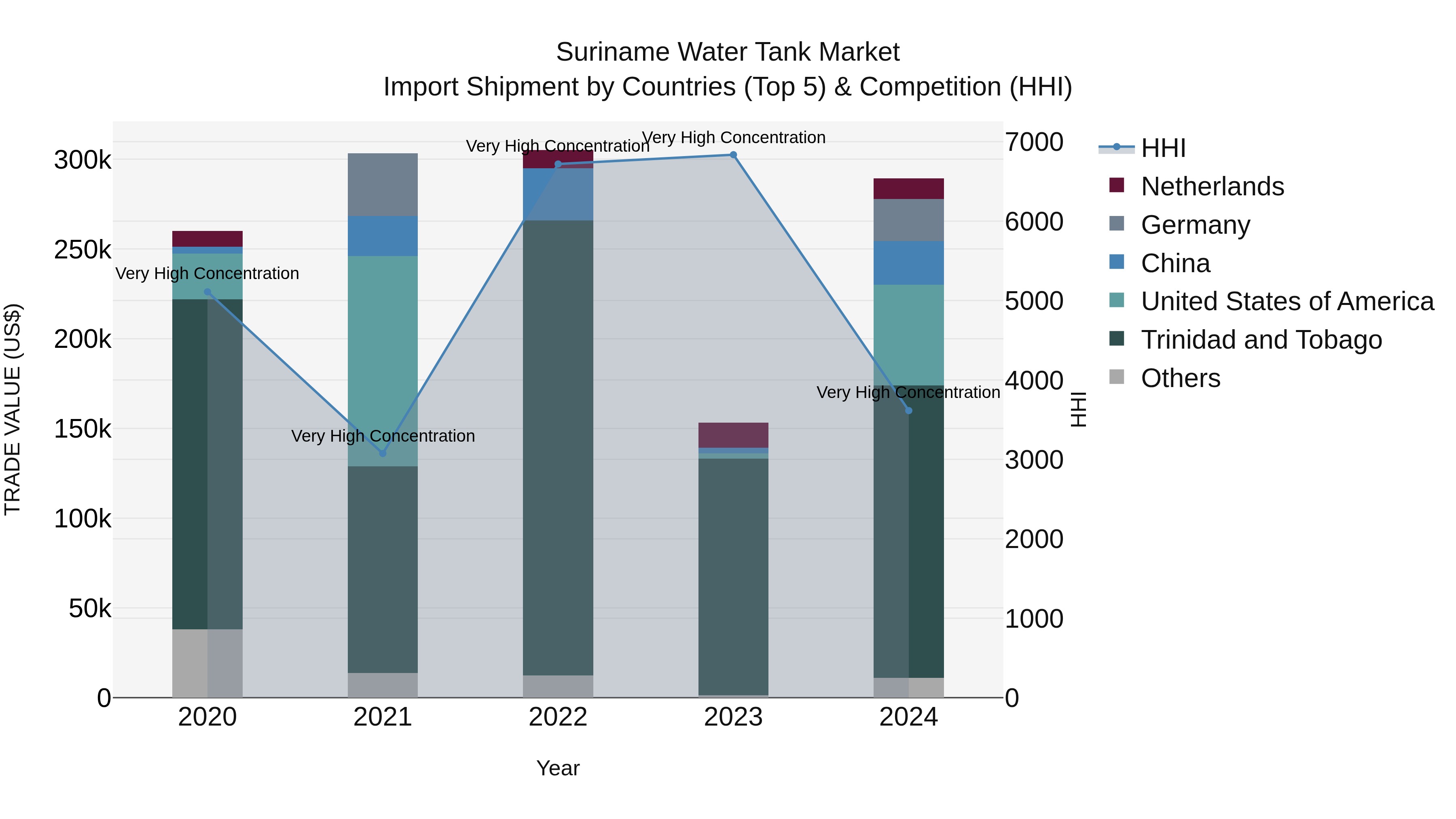Suriname Water Tank Market: Top 5 Importing Countries and Market Competition (HHI) Analysis